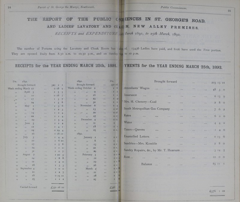 24 Parish of St. George the Martyr, Southwark. Public Conveniences. 25 THE REPORT OF THE PUBLIC CONVEINCES IN ST. GEORGE'S ROAD AND LADIES' LAVATORY AND C??? NEW ALLEY PREMISES RECEIPTS and EXPENDITURE March 1891, to 25th March, 1892. The number of Persons using the Lavatory and Cloak Room has ??? 13436 Ladies have paid, and 8106 have used the Free portion They are opened Daily from 8.30 a.m. to 10.30 p.m., and on Sunday to 10 p.m. RECEIPTS for the YEAR ENDING MARCH 25th, 1891. YMENTS for the YEAR ENDING MARCH 25th, 1892. DR. Dr. 1891.Brought forward 320 2 2 1891.Brought forward 350 16 Brought forward 230 15 11 Week ending March 27 0 18 9 Week ending October 2 1 6 Attendants' Wages 48 3 0 ,, April 3 1 5 5 „ „ 9 1 7 „ „ 10 0 18 7 „ „ 16 1 1 Insurance 0 13 9 „ „ 17 1 3 7 „ „ 23 1 4 „ „ 24 1 5 8 „ „ 30 1 1 Mrs. H. Chenery—Coal 2 8 0 „ May 1 1 3 8 „ November 6 1 4 „ „ 8 1 2 3 „ „ 13 0 18 South Metropolitan Gas Company 7 6 2 „ „ 15 1 2 4 „ „ 20 0 18 „ „ 22 1 1 4 „ „ 27 0 17 Rates 6 0 0 „ „ 29 1 5 4 „ December 4 0 15 „ June 5 1 1 2 „ „ 11 1 0 Water 4 4 0 „ „ 12 1 4 1 „ „ 18 1 14 Taxes—Queens 1 4 0 „ „ 19 0 19 4 „ „ 25 0 14 „ „ 26 0 18 11 1892. Enamelled Letters 0 13 6 „ July 3 1 4 4 „ January 1 0 1 „ „ 10 1 6 10 „ „ 8 1 ??? Sundries—Mrs. Kemble 2 8 0 „ „ 17 1 5 8 „ „ 15 0 1 „ „ 24 1 1 0 „ „ 22 0 1 Sundry Repairs, &c., by Mr. T. Hearsum 3 14 5 „ „ 31 1 0 7 „ „ 29 0 l „ Aughust 7 1 10 3 „ February 5 0 1 ??? Rent 10 0 0 „ „ 14 1 8 8 „ „ 12 0 1 ??? „ „ 21 1 4 0 „ „ 19 0 1 ??? Balance 85 11 1 „ „ 28 1 3 3 „ „ 26 0 1 „ September 4 1 0 0 „ March 4 0 8 „ „ 11 1 2 7 „ „ 11 0 1 0 „ „ 18 0 15 11 „ „ 18 1 0 „ „ 25 1 1 2 „ „ 25 1 0 Carried forward £350 16 10 £376 £376 1 10