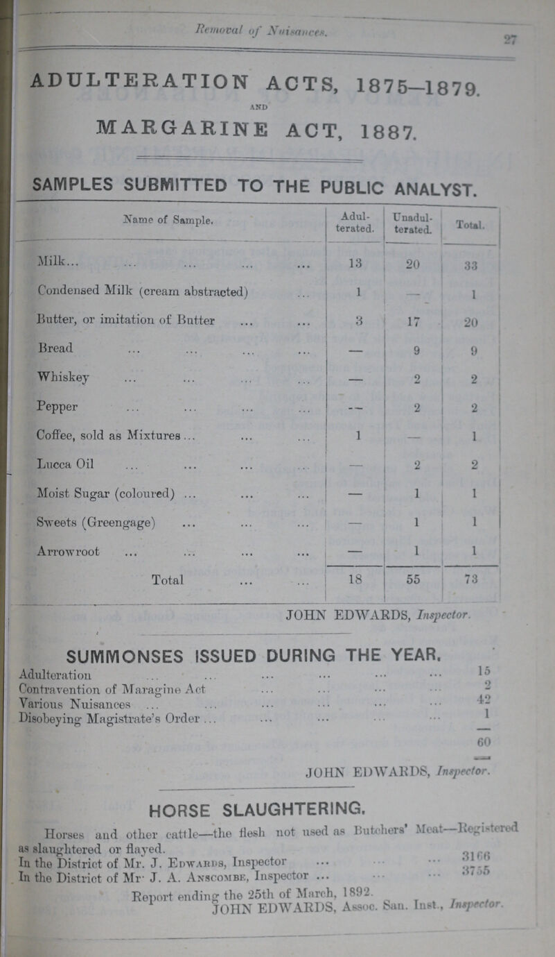 Removal of Nuisances. 27 ADULTERATION ACTS, 1875-1879. AND MARGARINE ACT, 1887. SAMPLES SUBMITTED TO THE PUBLIC ANALYST. Name of Sample. Adul terated. Unadul terated. Total. Milk 13 20 33 Condensed Milk (cream abstracted) 1 — 1 Butter, or imitation of Batter 3 17 20 Bread — 9 9 Whiskey — 2 2 Pepper — 2 2 Coffee, sold as Mixtures 1 — 1 Lucca Oil — 2 2 Moist Sugar (coloured) — 1 1 Sweets (Greengage) — 1 1 Arrowroot — 1 1 Total 18 55 73 JOHN EDWARDS, Inspector. SUMMONSES ISSUED DURING THE YEAR. Adulteration 15 Contravention of Maragine Act 2 Various Nuisances 42 Disobeying Magistrate's Order 1 60 JOHN EDWARDS, Inspector. HORSE SLAUGHTERING. Horses and other cattle—the flesh not used as Butchers' Meat—Registered as slaughtered or flayed. 3166 In the District of Mr. J. Edwards, Inspector 3755 In the District of Mr. J. A. Anscombe, Inspector Report ending the 25th of March, 1892. JOHN EDWARDS, Assoc. San. Inst, Inspector.