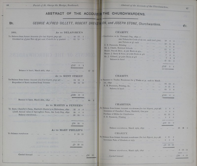 46 47 Parish of St. George the Martyr. Southwark. Abstract of the Arnmnts of the Churchwarden. ABSTRACT OF THE ACCOU??? THE CHURCHWARDENS GEORGE ALFRED GILLETT. ROBERT DRE???ON, and JOSEPH STONE, Churchwardens. Dr. Cr.* 1891. As to DELAKORCE'S CHARITY. To Balance from former Accounts (See last Report, page 47) 44 15 1 ???Distribution on St. Thomas's Day, 1891 Dividend on £3000 New 2jf per cent. Consols for 4 quarters 82 10 0 200 Tickets for Coals of 1½ cwt. each (and 3/10) 19 6 4 200 Tickets at 5/- each 50 0 0 E. B. Passmore, Printing 0 6 0 Mr. J. Chubb. National Schools 15 0 0 Messrs. Pocock Bros., 2 pair Boots at 4/9 0 9 6 Messrs. J. Berry & Sons, 32 pairs Boots at 4/6 7 4 0 Mr. J. Gibberd, 32 pairs Boots at 4/6 7 4 0 Balance in hand 27 15 3 £127 5 1 :£27 5 1 Balance in hand, March 26th, 1892 27 15 ??? CHARITY. As to KENT STREET To Balance from former Account (See Inst Report, page 47) 64 13 8 ???By Payment to Twelve Pensioners for 5 Weeks at 3s. each to March 1st, 1892 93 12 0 Proportion of Rents received from Trustees 93 12 10 E. B. Passmore, Printing, &c. 0 11 6 Balance in hand 64 3 0 £158 6 6 £158 6 6 Balance in hand, March 26th, 1892 64 3 ??? charities. As to MARTIN & FENNER'S By Balance from former Account overdrawn (See last Report, page 46) 3 6 6 To Rent, Chandler's Farm, Hart field (Martin's) to Michaelmas, 1891 25 0 0 Insurance of Chandler's Farm, Hartfield, One year 0 6 0 i/ioth Annual value of Sproughton Farm, due Lady Day, 1892 20 0 0 Purchase of Bibles for Distribution 64 16 0 Balance overdrawn 23 13 0 E. B. Passmore, Printing 0 4 6 £68 13 0 £68 13 0 As to MARY PHILLIP'S Balance overdrawn, March 25th, 1892 23 18 0 charity. To Balance overdrawn 9 13 11 By Balance from former Account overdrawn (See last Report, page 46) 0 11 2 £9 13 11 Seventeen Pairs of Blankets at 10/9 9 2 9 £9 13 11 Carried forward £91 18 ??? Balance overdrawn, March 25th, 1892 9 18 11 Carried forward £33 6 11