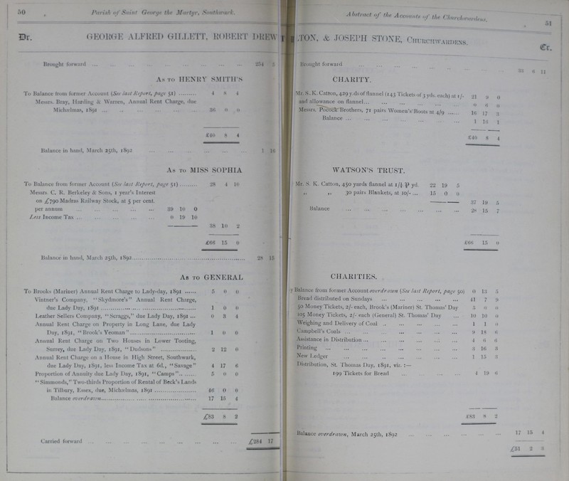 50 51 Parish of Saint George the Martyr, Southtwark. Attract of the Account of the Charchwardens. GEORGE ALFRED G1LLETT. ROBERT , & JOSEPH STONE, Chbuchwawdkns Dr. Cr. Brought forward 254 5 ??? brought forward 33 6 11 As TO HENRY SMITH'S CHARITY. To Balance from former Account (See last Report, page 51) 4 8 4 Mr. S. K. Catfcon, 429y.dsof flannel (143 Tickets of 3 yds. each) at 1/- 21 9 0 Messrs. Bray, Harding & Warren, Annual Kent Charge, due Michadmas, 1891 36 0 0 and allowance on flannel 0 6 0 Messrs. Pocock Brothers, 71 pairs Women's Boots at 4/9 16 17 3 £'40 8 4 Balance 1 16 1 £40 8 4 Balance in hand, March 25th, 1892 1 16 ??? WATSON'S TRUST. As to MISS SOPHIA To Balance from former Account (See last Report, page 51) 28 4 10 Mr. S. K. Catton, 450 yards flannel at 1 /£ 'ty yd. 22 19 5 Messrs. C. K. Berkeley & Sons, 1 years Interest on .£790 Madras Railway Stock, at 5 per cent. per annum 39 10 0 ,, ,, 30 pairs Blankets, at 10/- 15 0 0 37 19 5 Balance 28 15 7 Less Income Tax 0 19 10 38 10 2 j | ' £66 15 0 £66 15 0 Balance in hand, March 25th, 1892 28 15 ??? CHARITIES. As ro GENERAL To Brooks (Mariner) Annual Rent Charge to Lady-day, 1891 5 0 0 y Balance from former Account overdrawn (See last Report, page 50) 0 13 5 Vintner's Company, Skydmore's Annual Rent Charge, 1 0 0 Bread distributed on Sundays 41 7 9 50 Money Tickets, 2/- each, Brook's (Mariner) St. Thomas' Day 5 0 0 105 Money Tickets, 2/- each (General) St. Thomas' Day 10 10 0 Leather Sellers Company, Scraggs. due Lady Day, 1891 0 8 4 Annual Rent Charge on Property in Long Lane, due Lady 1 0 0 Weighing and Delivery of Coal 1 1 0 Campbell's Coals 9 18 6 Assistance in Distribution 4 6 6 Annual Rent Charge 011 Two Houses in Lower Tooting, Surrey, due Lady Day, 1891, Dudsons 2 12 0 Printing 3 16 3 Annual Rent Charge on a House in High Street, Southwark, due Lady Day, 1891, less Income Tax at 64, Savage 4 17 6 New Ledger 1 15 3 Distribution, St. Thomas Day, 1891, viz.:— Proportion of Annuity due Lady Day, 1891, Camps 5 0 0 199 Tickets for Bread 4 19 6  Simmonds, Two-thirds Proportion of Rental of Beck's Lands in Tilbury, Essex, due, Michadmas, 1891 46 0 0 £83 8 2 17 15 4 £83 8 2 Carried forward £284 17 ??? Balauce overdrawn, March 25th, 1892 17 15 4 £51 2 3