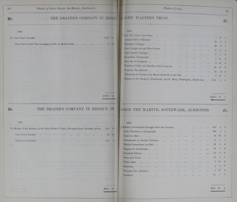 54 55 Parish of Saint George the Martyr, Southwark.Walter's Trust. THE DRAPER'S COMPANY IN RESPE??? JOHN WALTER'S TRUST. Dr. Cr. 1891. 1891. To One Year's Income 1847 17 ??? Cash One Years' Quit Rent 0 12 4 Annual Gift to Hereford 20 0 0 Two Year's Land Tax in respect of No. 6, Beech Street 3 15 ??? Surveyor's Charges 30 0 0 Law Charges re 130 Wood Street 30 11 4 Land Agent's Charges 5 0 0 Shoreditch Almspeople 7 11 0 Poor the of Company 6 13 4 Wardens, Clerk, and Beadle of the Company 59 18 0 Property Tax allowed 32 17 3 Allowance to Tenant of 6, Beech Street for Land Tax 3 15 0 Balance to St. George's, Southwark, and St. Mary, Newington, Almshouses 1185 5 9 £1351 12 ??? £1351 12 8 THE DRAPER'S COMPANY IN RESPECT OF ???ORGE THE MARTYR, SOUTHWARK, ALMHOUSES. Dr. Cr. 1891. 1891. To Moiety of the Balance of Sir John Walter's Trust, (Brought from Acoonnt above) 592 12 ??? ???y Balance (Overdrawn) brought from last Account 388 4 2 Cash, Pensions to Almspeople 403 4 0 One Year's Income 34 10 ??? Coals for ditto 34 16 0 Balance overdrawn 334 9 ??? Almspeople on Annual Visitation 2 0 0 Medical Attendance on ditto 20 0 0 Repairs of Almshouses 68 5 9 Parochial Officers 12 8 6 Rates and Taxes 12 8 6 Water Rate 9 12 0 Insurance l 2 6 Property Tax Allowed 0 17 4 Gardener 16 0 0 £961 18 ??? £961 18 9