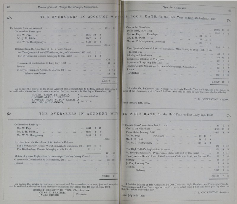 62 Parish of Saint George the Martyr, Southtwark Poor Rate Accounts. 63 Dr. THE OVERSEERS IN ACCOUNT WI??? POOR RATE, for the Half Year ending Michaelmas, 1891. Cr. To Balance from last Account 2371 3 Cash to the Guardians 16895 12 11 Collected on Rates by— Police Rate, july, 1891 2852 4 9 Mr. W. Page 5631 10 3 Mr. W. page, poundage 62 3 5 Mr. J. H. Distin 5867 9 5 Mr. J. H. Distin ,, 101 15 1 Mr. W. T. Montgomery 6136 17 8 Mr. W. T. Montgomery, poundage 81 11 0 17135 17 245 9 6 Received from the Guardians of St. Saviour's Union— Two Quarters Ground Rent of Workhouse, Mint Street to june, 1891. Less 1 501 l For Two Quarters' Rent of Workhouse, &c., to Midsummer 1891 400 0 0 Income Tax 63 4 6 For Dividends on Consols belonging to this Parish 74 4 6 Printing and Stationery 83 13 0 474 4 Expenses of Election of Vestrymen 29 6 3 Government Contribution to Lady Day, 1891 41 5 Expenses of Preparing Jury List 36 0 0 Interest 11 4 London County Council on Account of Government Contribution 15 3 7 Moiety of Summons Account to March, 1891 5 14 Stamps 8 1 8 Balance overdrawn 40 2 Registration 335 0 10 £20579 11 £20579 11 0 We declare the Entries in the above Account and Memorandum to be true, just and complete, n in verification thereof we have hereunder subscribed our names this 31st day of December, 1891. ROBERT I)HEWITT HILTON, > GEORGE ALFRED GILLETT, \ EDMUND WASHINGTON KNIGHT,) WM. GEORGE CANNON, ) Churchwardens. Oi'trseers. I find the Dr. Balance of this Account to be Forty Pounds, Two Shillings, and Two Pence in ???vour of the Overseers, which Sum I find has been paid to them by their Successors before this day T. B. COCKERTON, Auditor. ???ated January 11th, 1892. Dr.The Overseers in Account Wi??? ???E Poor Rate for the Half-Year ending Lady-day, 1892. Cr. Collected on Rates by— By Balance (overdrawn) from last Account 40 2 2 Mr. W. Page 6041 1 11 11 Cash to the Guardians 14846 10 0 Mr. J. H. Distin 6237 4 6 Police Rate, January, 1892 2852 4 9 Mr. W. T. Montgomery 6456 15 6 Mr. W. Page Poundage 59 10 0 18735 1 Mr. J. H. Distin ,, 98 7 8 Received from the Guardians of St. Saviour's Union— Mr. W. T. Montgomery ,, 116 12 2 For Two Quarters' Rent of Workhouse, &c., to Christmas, 1891 400 0 0 274 9 10 For Dividends on Consols belonging to this Parish 71 3 2 The High Bailiff's Registration Expenses 156 14 9 471 3 St. Saviour's Overseers—Proportion of Rates collected by this Parish 33 8 11 Moiety of 3 years Registration Expenses—per London County Council 941 1 Two Quarters' Ground Rent of Workhouse to Christmas, 1891, less Income Tax 63 7 6 Government Contribution to Michaelmas, 1891 38 19 Printing 65 15 8 Interest 7 2 J. Cox, Property Tax 3 5 0 Stamps 9 6 3 Balance 1848 2 5 £20193 7 £20193 7 3 We declare the entries in the above Account and Memorandum to be true, just and comple??? and in verification thereof we have hereunder subscribed our names this 4th day of May, 1892. I find the Balance of this Account to be One Thousand Light Hundred and Forty-eight pounds, Two Shillings, and Five Pence against the Overseers, which Sum I find has been paid by them to their Successors before this day. T. B. COCKERTON, Auditor. Dated July 26th, 1892. ROBERT DREWITT HILTON CHAS. T. BRAZIER, JAMES CHUBB, Churchwarden Overseers.