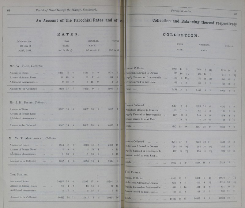 64 Parish of Saint Gorge the Martyr, Southwark Parochial Rate. 65 An Account of the Parochial Rates and of ???e Collection and Balancing thereof respectively Rates. COLLECTION. Made on the 4th day of April, 1891. poor rate. 9d. in the £ general rate. 9d. in the £. Total 18d. in th??? poor rate. general rate. totals. Mr. W. Page, Collector. ???mount Collected 2960 14 8 2960 1 11½ 5920 16 7½ Amount of Rates 3435 3 0 3435 3 0 6870 6 ???eductions allowed to Owners 255 10 3½ 255 10 0 511 0 3½ Arrears of former Rates 16 15 8 16 7 4 33 3 ???egally Excused or Irrecoverable 174 2 11½ 175 14 11½ 349 17 11 Additional Assessments 0 18 9 0 18 9 1 17 ???rears carried to next Rate 62 9 6 61 2 2 123 11 8 Amount to be Collected 3452 17 5 3452 9 1 6905 6 ???otals 3452 17 5 3452 9 1 6905 6 6 Mr. J. H. Distin, Collector. ???mount Collected 3097 6 3 3094 14 6 6192 0 9 Amount of Rates 3307 13 9 3307 13 9 6615 7 ???eductions allowed to Owners 65 1 3 65 1 3 130 2 6 Arrears of former Rates ???egally Excused or Irrecoverable 137 16 3 140 8 0 278 4 3 Additional Assessments ???rrars carried to next Rate 7 10 0 7 10 0 15 0 0 Amount to be Collected 3307 13 9 3307 13 9 6615 7 ???otals 3307 13 9 3307 13 9 6615 7 6 Mr. W. T. Montgomery, Collector. ???mount Collected 3264 17 4 3256 12 11 6521 10 3 Amount of Rates 3652 18 3 3652 18 3 7305 16 ???eductions Allowed to Owners 284 16 9½ 284 16 9½ 569 13 7 Arrears of former Rates 2 8 9 2 3 4 4 12 ???egally Excused or Irrecoverable 107 9 7½ 115 8 7½ 222 18 3 Additional Assessments 1 16 9 1 16 9 3 13 ???rrears carried to next Rate Amount to be Collected 3657 3 9 3656 18 4 7314 2 Totals 3657 3 9 3656 18 4 7314 2 1 The Parish. The Parish. ???mount Collected 9322 18 3 9311 9 4½ 18634 7 7½ Amount of Rates 10395 15 0 10395 15 0 20791 10 ???eductions Allowed to Owners 605 8 4 605 8 0½ 1210 16 4½ Arrears of former Rates 19 4 5 18 10 8 37 15 ???egally Excused or Irrecoverable 419 8 10 431 11 7 851 0 5 Additional Assessments 2 15 6 2 15 6 5 11 Arrears carried to next Rate 69 19 6 68 12 2 138 11 8 Amount to be Collected 10417 14 11 10417 1 2 20834 16 Totals 10417 14 11 10417 1 2 20834 16 1