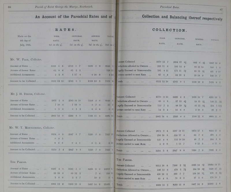 66 Parish of Saint George the Martyr, Soutkwark. Parochial Rates. 67 An Account of the Parochial Rates and of Collection and Balancing thereof respectively RATES. COLLECTION. Made on the 4th day of July, 1891. Poor Rate. 8d. in the £. GENERAL RATE. 7d. in the £. SEWERS RATE. 3d. in the £. TOTAL 18d. in t??? POOR RATE. GENERAL RATE. SEWERS KATE. TOTALS. Mr. W. Page, Collector. Amount Collected 2670 15 7 2334 17 992 6 4¾ 5997 19 6 Amount of Rates 3088 0 8 2702 0 7 1158 0 3 6948 1??? ???eductions allowed to Owners 223 11 8 195 12 9 83 16 10 503 1 3 Arrears of former Rates 62 9 6 61 2 2 123 11 ???egally Excused or Irrecoverable 191 4 11 171 11 7¾ 68 13 3¼ 431 9 10 Additional Assessments 2 2 8 1 17 4 0 16 0 4 16 ???rrears carried to next Rate 67 0 8 62 18 2 13 19 9 143 18 7 Amount to be Collected 3152 12 10 2765 0 1 1158 16 3 7076 9 Totals 3152 12 10 2765 0 1 1158 16 3 7076 9 2 Mr. J. H. Distin, Collector. amount Collected 2770 2 10 2423 4 8 1038 10 7 6231 18 1 Amount of Rates 2955 2 8 2585 14 10 1108 3 6 6649 1 ???eductions allowed to Owners 66 0 8 57 15 6¾ 24 15 2¼ 148 11 5½ Arrears of former Rates 7 10 0 7 10 0 0 7 6 15 7 ???egally Excused or Irrecoverable 112 7 2 98 19 1¼ 42 15 8¼ 254 1 11½ Additional Assessments 0 1 4 0 1 2 0 0 6 0 3 arrears carried to next Rate 14 3 4 13 6 8 2 10 0 30 0 0 Amount to be Collected 2962 14 0 2593 6 0 1108 11 6 6664 11 Totals 2962 14 0 2593 6 0 1108 11 6 6664 11 6 Mr. W. T. Montgomery, Collector. Amount Collected 2872 0 4 2507 19 11 1074 17 1 6454 17 4 Amount of Rates 3254 0 8 2847 5 7 1220 5 3 7321 11 Deductions Allowed to Owners 256 19 8 224 17 4 96 7 6 578 4 6 Arrears of former Rates 0 0 5 Legally Excused or Irrecoverable 123 4 8 112 16 10 48 7 2 284 8 8 Additional Assessments 0 4 8 0 4 1 0 1 9 0 l0 Arrears carried to next Rate 2 0 8 1 15 7 0 15 3 4 11 6 Amount to be Collected 3254 5 4 2847 9 8 1220 7 0 7322 2??? Totals 3254 5 4 2847 9 8 1220 7 0 7322 2 0 The Parish. The Parish. Amount Collected 8312 18 9 7266 2 1¼ 3105 14 0¾ 18684 14 11 Amount of Rates 9297 4 0 8135 1 0 3486 9 0 20918 1??? Deductions Allowed to Owners 546 12 0 478 5 7¾ 204 19 1229 17 2½ Arrears of former Rates 69 19 6 68 12 2 7 6 138 1??? Legally Excused or Irrecoverable 426 16 9 383 7 7 159 16 1½ 970 0 5½ Additional Assessments 2 8 8 9 2 7 18 3 5 ??? Arrears carried to next Rate 83 4 8 78 0 5 17 5 0 178 10 1 Amount to be Collected 9369 12 2 8205 15 9 3487 14 9 21063 ??? Totals 9369 12 2 8205 15 9 3487 14 9 21063 2 8