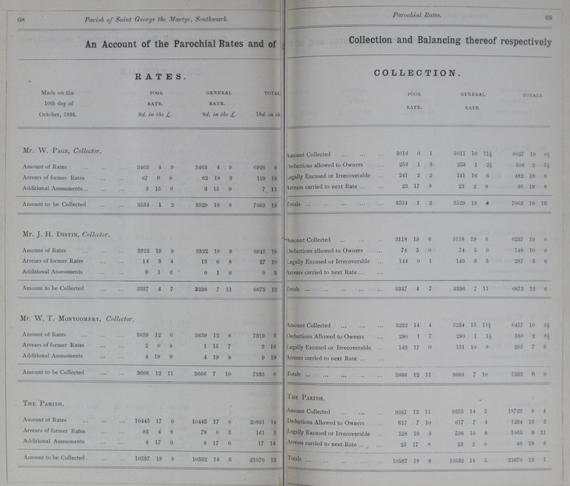 68 Parish of Saint George the Martyr, Southwark. Parochial Rates. 69 An Account of the Parochial Rates and of Collection and Balancing thereof respectively RATES. COLLECTION. Made on the 10th day of October, 1891. poor rate. 9d. in the £. general rate. 9d. in the £. total. 18d. in th??? poor rate. general rate. totals. Mr. W. Page, Collector. Amount Collected 3016 0 1 3011 18 11½ 6027 19 0½ Amount of Rates 3463 4 9 3463 4 9 6926 9 Deductions allowed to Owners 253 1 3 253 1 2½ 506 2 Arrears of former Rates 67 0 8 62 18 2 129 18 Legally Excused or Irrecoverable 241 2 2 241 16 6 482 18 8 Additional Assessments 3 15 9 3 15 9 7 11 Arrears carried to next Rate 23 17 8 23 2 0 46 19 8 Amount to be Collected 3534 1 2 3529 18 8 7063 19 Totals 3534 1 2 3529 18 8 7063 19 10 Mr. J. H. Distin, Collector. Amount Collected 3118 19 6 3118 19 6 6237 19 0 Amount of Rates 3322 19 9 3322 19 9 6645 19 deductions allowed to Owners 74 5 0 74 5 0 148 10 0 Arrears of former Rates 14 3 4 13 6 8 27 10 Legally Excused or Irrecoverable 144 0 1 143 3 5 287 3 6 Additional Assessments 0 1 6 0 1 6 0 3 Arrears carried to next Rate Amount to be Collected 3337 4 7 3336 7 11 6673 12 Totals 3337 4 7 3336 7 11 6673 12 6 Mr. W. T. Montgomery, Collector. Amount Collected 3232 14 4 3224 15 11½ 6457 10 3½ Amount of Rates 3659 12 6 3659 12 6 7319 5 deductions Allowed to Owners 290 1 7 290 1 1½ 580 2 81 Arrears of former Rates 2 0 8 1 15 7 3 16 Legally Excused or Irrecoverable 143 17 0 151 10 9 295 7 9 Additional Assessments 4 19 9 4 19 9 9 19 Arrears carried to next Rate Amount to be Collected 3666 12 11 3666 7 10 7333 0 Totals 3666 12 11 3666 7 10 7333 0 9 The Parish. The Parish. Amount Collected 9367 13 11 9355 14 5 18723 8 4 Amount of Rates 10445 17 0 10445 17 0 20891 14 Deductions Allowed to Owners 617 7 10 617 7 4 1234 15 2 Arrears of former Rates 83 4 8 78 0 5 161 5 Legally Excused or Irrecoverable 528 19 3 536 10 8 1065 9 11 Additional Assessments 8 17 0 8 17 0 17 14 Arrears carried to next Rate 23 17 8 23 2 0 46 19 8 Amount to be Collected 10537 18 8 10532 14 5 21070 13 Totals 10537 18 8 10532 14 5 21070 13 1
