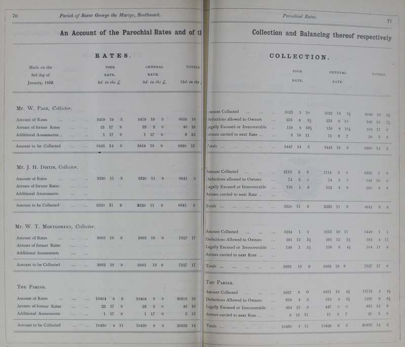 70 Parish of Saint George the Martyr, Southwark Parochial Rates. 71 An Account of the Parochial Rates and of t??? Collection and Balancing thereof respectively RATES. COLLECTION. Made on the 3rd day of January, 1892. poor rate. 9d. in the £. general rate. 9d. in the £. totals. 18d. in the poor rate. general rate. totals. Mr. W. Page, Collector. Amount Collected 3025 1 10 3021 14 5½ 6046 16 3½ Amount of Rates 3419 19 8 3419 19 3 6839 18 Deductions allowed to Owners 253 6 9½ 253 6 10 506 13 74 Arrears of former Rates 23 17 8 23 2 0 46 19 Legally Excused or Irrecoverable 158 8 10½ 158 8 10½ 316 17 9 Additional Assessments 1 17 6 1 17 6 3 15 Arrears carried to next Rate 8 16 11 11 8 7 20 5 6 Amount to be Collected 3445 14 5 3444 18 9 6890 13 Totals 3445 14 5 3444 18 9 6890 13 2 Mr. J. H. Distin, Collector. Amount Collected 3118 5 0 3114 2 0 6232 7 0 Amount of Rates 3320 11 9 3320 11 9 6641 3 deductions allowed to Owners 74 5 0 74 5 0 148 10 0 Arrears of former Rates Legally Excused or Irrecoverable 128 1 9 132 4 9 260 6 6 Additional Assessments Arrears carried to next Rate Amount to be Collected 3320 11 9 3320 11 9 6641 3 Totals 3320 11 9 3320 11 9 6641 3 6 Mr. W. T. Montgomery, Collector. Amount Collected 3224 1 2 3215 19 11 6440 1 1 Amount of Rates 3663 18 9 3663 18 9 7327 17 Deductions Allowed to Owners 291 12 5½ 291 12 5½ 583 4 11 Arrears of former Rates Legally Excused or Irrecoverable 148 1 54 156 6 4½ 304 11 6 Additional Assessments Arrears carried to next Rate Amount to be Collected 3663 18 9 3663 18 9 7327 17 Totals 3663 18 9 3663 18 9 7327 17 6 The Parish. The Parish. Amount Collected 9367 8 0 9351 16 4½ 18719 4 4½ Amount of Rates 10404 9 9 10404 9 9 20808 19 Deductions Allowed to Owners 619 4 3 619 4 34 1238 8 6½ Arrears of former Rates 23 17 8 23 2 0 46 19 Legally Excused or Irrecoverable 434 15 9 447 0 0 881 15 9 Additional Assessments 1 17 6 1 17 0 3 15 Arrears carried to next Rate 8 16 11 11 8 7 20 5 6 Amount to be Collected 10430 4 11 10429 9 3 20859 14 Totals 10430 4 11 10429 9 3 20859 14 2