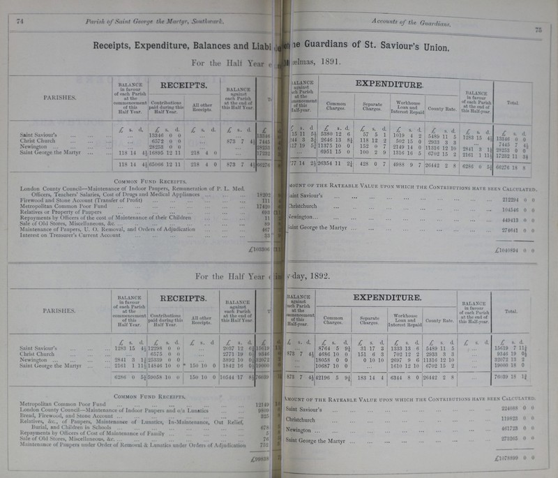 74 Parish of Saint George the Martyr, Soutkwark. Accounts of the Guardian. 75 Receipts, Expenditure, Balances and Liabi???e Guardians of St. Saviour's Union. For the Half Year ???ælmas, 1891. PARISHES. BALANCE in favour of each Parish at the commencement of this Half Year. RECEIPTS. BALANCE against each Parish at the end of this Half Year. T??? BALANCE against ???ch Parish at the ???mencement of this Half-year. EXPENDITURE. BALANCE in favour of each Parish at the end of this Half-year. Total. Contributions paid during this Half Year. All other Receipts. Common Charges. Separate Charges. Workhouse Loan and Interest Repaid County Rate. £ s. d. £ s. d. £ s. d. £ s. d. £ d. £ s. d. £ s. d. £ s. d. £ s. d. £ s. d. £ s. d £ s. d. Saint Saviour's 13346 0 0 13346 0 ???15 11 5½ 5380 12 6 57 5 1 1019 4 2 5489 11 5 1283 15 4½ 13346 0 0 Christ Church 6572 0 0 873 7 4½ 7445 4 ???44 3 3¼ 2646 13 8¼ 118 12 2 502 15 0 2933 3 3 7445 7 4½ Newington 28253 0 0 28253 0 ???17 19 5¾ 11375 10 0 152 0 7 2149 14 0 11316 12 10 2841 3 1¼ 28253 0 0 Saint George the Martyr 118 14 4½ 16895 12 11 218 4 0 17232 3 6951 15 0 100 2 9 1316 16 5 6702 15 2 2161 1 11½ 17232 11 3½ 118 14 4½ 65066 12 11 218 4 0 873 7 4½ 66276 8 ???77 14 2½ 26354 11 2¼ 428 0 7 4988 9 7 26442 2 8 6286 0 66276 18 8 Common Fund Receipts. ???OUNT OF THE RATEABLE VALUE UPON WHICH THE CONTRIBUTIONS HAVE BEEN Calculated. London County Council—Maintenance of Indoor Paupers, Remuneration of P. L. Med. Officers, Teachers' Salaries Cost of Drugs and Medical Appliances 18202 9 Firewood and Stone Account (Transfer of Profit) 111 4 Saint Saviour's 212294 0 0 Metropolitan Common Poor Fund 17420 6 Christchurch 104546 0 0 Relatives or Property of Paupers 693 11 Repayments by Officers of the cost of Maintenance of their Children 11 2 Newington 449413 0 0 Sale of Old Stores, Miscellaneous, &c. 89 8 Maintenance of Paupers, U. O. Removal, and Orders of Adjudication 467 2 Saint George the Martyr 274641 0 0 Interest on Treasurer's Current Account 33 9 £103306 ??? £1040894 0 0 For the Half Year ???y day, 1892. PARISHES. BALANCE in favour of each Parish at the commencement of this Half Year. RECEIPTS. BALANCE against each Parish at the end of this Half Year. T??? BALANCE against each Parish at the ???mmencement of this Half-year. EXPENDITURE. BALANCE in favour of each Parish at the end of this Half-year. Total. Contributions paid during this Half Year. All other Receipts. Common Charges. Separate Charges. Workhouse Loan and Interest Repaid County Rate. £ s. d. £ s. d. £ s. d £ s. d. £ d. £ s. d. £ s. d. £ s. d. £ s. d. £ s. d. £ S. d. £ s. d. Saint Saviour's 1283 15 4½ 12298 0 0 ... 2037 12 6¾ 15619 11??? 8764 5 9¼ 31 17 3 1333 13 6 5489 11 5 ... 15619 7 11¼ Christ Church 6575 0 0 ... 2771 19 0½ 9346 0??? 873 7 4½ 4686 10 0 151 6 3 702 12 2 2933 3 3 ... 9346 19 0½ Newington 2841 3 1¼ 25339 0 0 ... 3892 10 0¾ 32072 2??? ... 18058 0 0 0 10 10 2697 9 6 11316 12 10 ... 32072 18 2 Saint George the Martyr 2161 1 11½ 14846 10 0 150 10 0 1842 16 0½ 19000 0 ... 10687 10 0 ... 1610 12 10 6702 15 2 ... 19000 18 0 6286 0 5¼ 59058 10 0 150 10 0 10544 17 8½ 76039 1??? 873 7 4½ 42196 5 9¼ 183 14 4 6344 8 0 26442 2 8 ... 76039 18 1¾ Common Fund Receipts. Amount OF THE RATEABLE VALUE. UPON WHICH THE CONTRIBUTIONS HAVE BEEN CALCULATED. Metropolitan Common Poor Fund 12149 10 Saint Saviour's 224088 0 0 London County Council—Maintenance of Indoor Paupers and o/a Lunatics 9809 0 Bread, Firewood, and Stone Account 325 8 Christchurch 119823 0 0 Relatives, &c., of Paupers, Maintenance of Lunatics, In-Maintenance, Out Relief, burial, and Children in Schools 678 5 Newington 461728 0 0 Repayments by Officers of Cost of Maintenance of Family 5 8 Sale of Old Stores Miscellaneous &c. 76 5??? Saint George the Martyr 273265 0 0 Maintenance of Paupers under Order of Removal & Lunatics under Orders of Adjudication 752 5 £99838 7??? £1078899 0 0