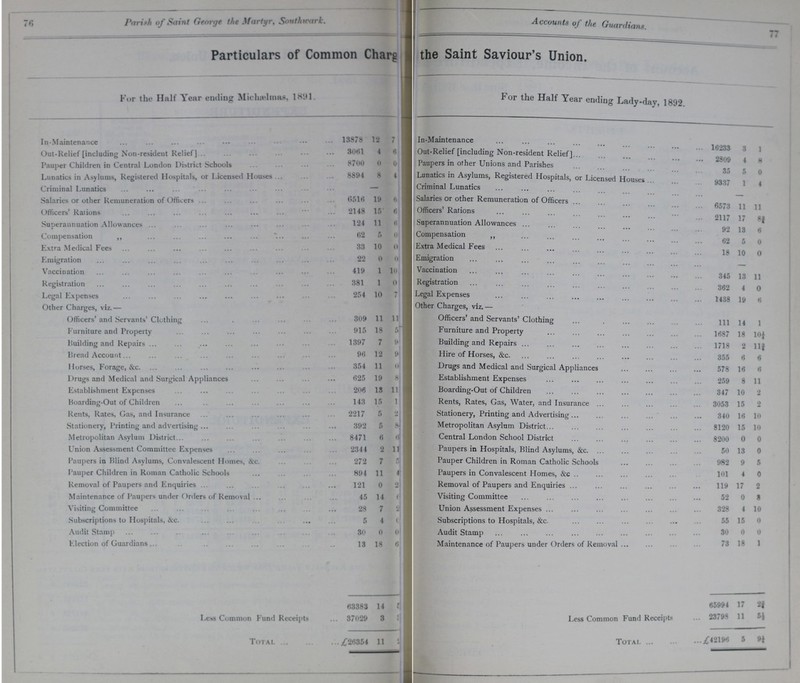 76 Parish of Saint George the Martyr, Southwark. Accounts of the Guardians. 77 Particulars of Common Charg??? the Saint Saviour's Union. the Half Year ending Michadmas, 1891. For the Half Year ending Lady-day, 1892. In-Maintenance 13878 12 7 In-Maintenance 16233 3 1 Out-Relief [including Non-resident Relief J] 3061 4 6 Out-Relief [including Non-resident Relief] 2809 4 8 Pauper Children in Central London District Schools 8700 0 0 Paupers in other Unions and Parishes 35 5 0 Lunatics in Asylums, Registered Hospitals, or Licensed Houses 8894 8 4 Lunatics in Asylums, Registered Hospitals, or Licensed Houses 9337 1 4 Criminal Lunatics Criminal Lunatics Salaries or other Remuneration of Officers 6516 19 6 Salaries or other Remuneration of Officers 6573 11 11 Officers' Rations 2148 15 6 Officers Rations 2117 17 8¾ Superannuation Allowances 124 11 6 Superannuation Allowances 92 13 6 Compensation ,, 62 5 0 Compensation 62 5 0 Extra Medical Fees 33 10 0 Extra Medical fees 18 10 0 Emigration 22 0 0 Emigration Vaccination 419 1 10 Vaccination 345 13 11 Registration 381 1 0 Registration 362 4 0 Legal Expenses 254 10 7 Legal Expenses 1438 19 6 Other Charges, viz.— Other Charges, viz.— Officers' and Servants' Clothing 309 11 11 Officers' and Servants' Clothing 111 14 1 Furniture and Property 915 18 5 Furniture and Property 1687 18 10¼ Building and Repairs 1397 7 9 Building and Repairs 1718 2 11¾ Bread Account 96 12 9 Hire of Horses, &c. 355 6 6 Horses, Forage, &c. 354 11 0 Drugs and Medical and Surgical Appliances 578 16 6 Drugs and Medical and Surgical Appliances 625 19 8 Establishment Expenses 259 8 11 Establishment Expenses 206 13 11 Boarding-Out of Children 347 10 2 Boarding-Out of Children 143 15 1 Rents, Rates, Gas, Water, and Insurance 3053 15 2 Rents, Rates, Gas, and Insurance 2217 5 2 Stationery, Printing and Advertising 340 16 10 Stationery, Printing and advertising 392 5 8 Metropolitan Asylum District 8120 15 10 Metropolitan Asylum District 8471 6 6 Central London School District 8200 0 0 Union Assessment Committee Expenses 2344 2 11 Paupers in Hospitals, Blind Asylums, &c. 50 13 0 Paupers in Blind Asylums, Convalescent Homes, &c. 272 7 5 Pauper Children in Roman Catholic Schools 982 9 5 Pauper Children in Roman Catholic Schools 894 11 4??? Paupers in Convalescent Homes, &c 101 4 0 Removal of Paupers and Enquiries 121 0 0 Removal of Paupers and Enquiries 119 17 2 Maintenance of Paupers under Orders of Removal 45 14 6??? Visiting Committee 52 0 8 Visiting Committee 28 7 2??? Union Assessment Expenses 328 4 10 Subscriptions to Hospitals, &c. 5 4 0 Subscriptions to Hospitals, &c. 55 15 0 Audit Stamp 30 0 0 Audit Stamp 30 0 0 Election of Guardians 13 18 6 Maintenance of Paupers under Orders of Removal 73 18 1 63383 14 ??? 65994 17 2¾ Less Common Fund Receipts 37029 3 ??? Less Common Fund Receipts 23798 11 5½ Total £26354 11 ??? Total £42196 5 9¼