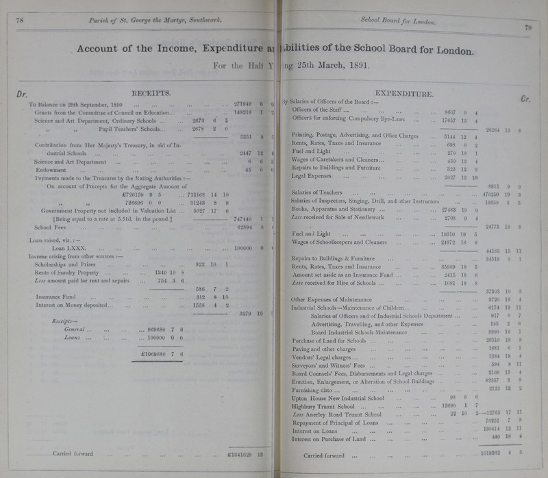 78 Parish of St. George the Martyr, Southwark. School Board for London. 79 Account of the Income, Expenditure ???bilities of the School Board for London. For the Halt Y ???ng 25th March, 1891. Dr RECEIPTS. EXPENDITURE. Cr. To Balance on 29th September, 1890 271949 6 0 By Salaries of Officers of the Board :— Officers of the Staff 8607 0 4 Grants from the Committee of Council on Education 148216 1 2 Science and Art Department, Ordinary Schools 2673 6 5 Officers for enforcing Compulsory Bye-Laws 17657 13 4 ,, ,, Pupil Teachers' Schools 2678 0 0 26264 13 8 5351 8 5??? Printing, Postage, Advertising, and Office Charges 5144 12 4 Contribution from Her Majesty's Treasury, in aid of In dustrial Schools 2447 12 4 Rents, Rates, Taxes and Insurance 698 0 2 Fuel and Light 270 18 1 Science and Art Department 6 6 3 Wages of Caretakers and Cleaners 450 13 4 Endowment 45 0 0 Repairs to Buildings and Furniture 323 12 0 Payments made to the Treasurer by the Rating Authorities :— Legal Expenses 2027 13 10 On account of Precepts for the Aggregate Amount of 8915 9 9 £726159 9 5 711168 14 10 Salaries of Teachers 470250 19 3 „ „ 726696 0 0 31243 8 9 Salaries of Inspectors, Singing, Drill, and other Instructors 16650 3 5 Government Property not included in Valuation List 5027 17 6 Books, Apparatus and Stationery 27483 19 0 [Being equal to a rate at 5.51d. in the pound. ] School Fees 747440 1 1??? Less received for Sale of Needlework 2708 0 4 62894 8 ??? 24775 18 8 Loan raised, viz.: — Fuel and Light 19310 19 5 Wages of Schoolkeepers and Cleaners 24872 16 6 Loan LXXX 100000 0 ??? 44183 15 11 Income arising from other sources :— Repairs to Buildings & Furniture 34519 3 1 Scholarships and Prizes 822 10 1 Rents, Rates, Taxes and Insurance 35969 10 5 Rents of Sundry Property 1340 10 8 Amount set aside as an Insurance Fund 2415 18 6 Less amount paid for rent and repairs 754 3 6 Less received for Hire of Schools 1081 18 8 586 7 2 37303 10 3 Insurance Fund 312 8 10 Other Expenses of Maintenance 9720 16 4 Interest on Money deposited 1558 4 2 Industrial Schools—Maintenance of Children 6174 13 11 3279 10 || Salaries of Officers and of Industrial Schools Department 917 0 7 Receipts— Advertising, Travelling, and other Expenses 145 2 6 General 969680 7 6 Board Industrial Schools Maintenance 8900 16 1 Loans 100000 0 0 Purchase of Land for Schools 26516 18 8 Paving and other charges 1681 6 1 £1069680 7 6 Vendors' Legal charges 1384 19 4 Surveyors' and Witness' Fees 594 8 11 Board Counsels' Fees, Disbursements and Legal charges 2109 15 4 Erection, Enlargement, or Alteration of School Buildings 82357 3 8 Furnishing ditto 2122 12 2 Upton House New Industrial School 98 6 6 Highbury Truant School 12690 1 7 Less Anerley Road Truant School 22 10 2 12765 17 11 Repayment of Principal of Loans 70251 7 Interest on Loans 130414 12 11 Interest on Purchase of Land 440 18 4 Carried forward £1341629 13 Carried forward 1019362 4 5