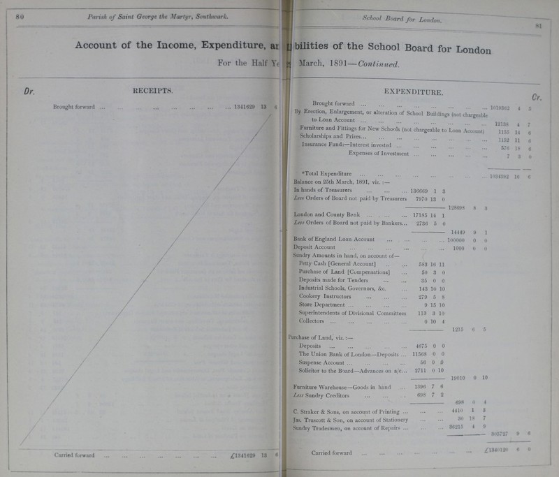80 Parish of Saint George the Martyr, Southwark. School Board for London. 81 Account of the Income, Expenditure, ar??? ???bilities of the School Board for London For the Half Ye??? March, 1891—Continued. Dr. RECEIPTS. expenditure. Cr. Brought forward 1841629 13 6 Brought forward 1019362 4 5 By Erection, Enlargement, or alteration of School Buildings (not chargeable to Loan Account 12138 4 7 Furniture and Fittings for New Schools (not chargeable to Loan Account) 1155 14 6 Scholarships and Prizes 1152 11 6 Insurance Fund:—Interest invested 576 18 6 Expenses of Investment 7 3 0 *Total Expenditure 1034392 16 6 Balance on 25th March, 1891, viz. : — In hands of Treasurers 136669 1 3 Less Orders of Board not paid by Treasurers 7970 13 0 128698 8 3 London and County Bank 17185 14 1 Less Orders of Board not paid by Bankers 2736 5 0 14449 9 1 Bank of England Loan Account 100000 0 0 Deposit Account 1000 0 0 Sundry Amounts in hand, on account of— Petty Cash [General Account] 583 16 11 Purchase of Land [Compensations] 50 3 0 Deposits made for Tenders 35 0 0 Industrial Schools, Governors, &c. 143 10 10 Cookery Instructors 279 5 8 Store Department 9 15 10 Superintendents of Divisional Committees 113 3 10 Collectors 0 10 4 1215 6 5 Purchase of Land, viz.:— Deposits 4675 0 0 The Union Bank of London—Deposits 11568 0 0 Suspense Account 56 0 0 Solicitor to the Board—Advances on a/c 2711 0 10 19010 0 10 Furniture Warehouse—Goods in hand 1396 7 6 Less Sundry Creditors 698 7 2 698 0 4 C. Straker & Sons, on account of Printing 4410 1 3 Jas. Truscott & Son, on account of Stationery 30 18 7 Sundry Tradesmen, on account of Repairs 36215 4 9 305727 9 0 Carried forward £1341629 13 6 Carried forward £1340120 0 0