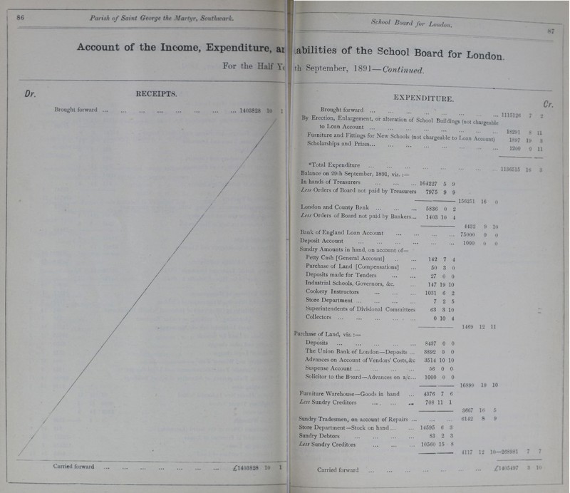 86 Parish of Saint George the Martyr, Southwark. School Board for London. 87 Account of the Income, Expenditure, a??? ???abilities of the School Board for London For the Half Y??? ???th September, 1891 — Continued. Dr. RECEIPTS. expenditure. Cr. Brought forward 1403828 10 1 Brought forward 1115126 7 9 By Erection, Enlargement, or alteration of School Buildings (not chargeable to Loan Account 18291 8 11 Furniture and Fittings for New Schools (not chargeable to Loan Account) 1897 19 3 Scholarships and Prizes 1200 0 11 *Total Expenditure 136515 16 3 Balance on 29th September, 1891, viz. :— In hands of Treasurers 164227 5 9 Less Orders of Board not paid by Treasurers 7975 9 9 156251 16 0 London and County Bank 5836 0 2 Less Orders of Board not paid by Bankers 1403 10 4 4432 9 10 Bank of England Loan Account 75000 0 0 Deposit Account 1000 0 0 Sundry Amounts in hand, on account of— Petty Cash [General Account] 142 7 4 Purchase of Land [Compensations] 50 3 0 Deposits made for Tenders 27 0 0 Industrial Schools, Governors, &c. 147 19 10 Cookery Instructors 1031 6 2 Store Department 7 2 5 Superintendents of Divisional Committees 63 3 10 Collectors 0 10 4 1469 12 11 Purchase of Land, viz.:— Deposits 8437 0 0 The Union Bank of London—Deposits 3892 0 0 Advances on Account of Vendors' Costs, &c 3514 10 10 Suspense Account 56 0 0 Solicitor to the Board—Advances on a/c 1000 0 0 16899 10 10 Furniture Warehouse—Goods in hand 4376 7 6 Less Sundry Creditors 708 11 1 3667 16 5 Sundry Tradesmen, on account of Repairs 6142 8 9 Store Department—Stock on hand 14595 6 3 Sundry Debtors 83 2 3 Less Sundry Creditors 10560 15 8 4117 12 10 268981 7 7 Carried forward £1403828 10 l Carried forward £1405497 3 10