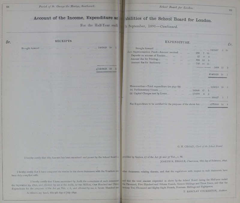 88 Parish of St. George the Martyr, Southwark. School Board for Loudon. 89 Account of the Income, Expenditure ar??? ???abilities of the School Board for London. For the Half-Year endi??? September, 1891— Continued. Dr. RECEIPTS. expenditure. Cr. Brought forward 1403828 10 1 Brought forward 1405497 3 19 Less Superannuation fund—Amount received 239 7 10 Deposits on account of Tenders 57 0 0 Amount due for Printing 656 12 3 Amount due for Stationery 745 10 11 £1403828 10 1 1668 13 9 £1403828 10 1 Memorandum—Total expenditure (see page 87) 1136515 16 3 (1) Parliamentary Grants 193840 17 5 (2) Capital Charges met by Loans 170586 4 2 364427 1 7 Net Expenditure to be certified for the purposes of the above Act £772088 14 8 I hereby certify that this Account has been examined and parsed by the School Board I hereby certify that I have compared the entries in the above Statement with the Vouchers an??? been duly complied with. I hereby certify that I have ascertained by Audit the correctness of such Statement the September 29, 1891, and allowed by me at the Audit, is One Million, One Hundred and Thirt??? Expenditure for the purposes of the Act 42, Vict. c. 6, and allowed by me, is Seven Hundred an??? As witness my hand, this 9th day of July 1892. G. H. CROAD, Clerk of the School Board. provided by Section 17 of the Act 36 and 37 Vict., c. 86. JOSEPH R. DIGGLE, Chairman, 18th day of February, other documents relating thereto, and that the regulations with respect to such Statements have and that the total amount expended as above by the School Board during the Half-year ended Six Thousand, Five Hundred and Fifteen Pounds, Sixteen Shillings and Three Pence, and that the Seventy Two Thousand and Eighty Eight Pounds, Fourteen Shillings and Eightpence T. BARCLAY COCKERTON, Auditer.