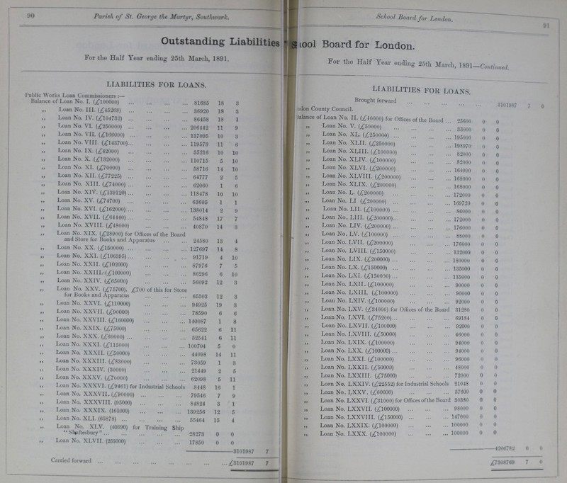 90 Parish of St. George the Martyr, Southwark. School Board for London. 91 Outstanding Liabilities ???ool Board for London. For the Half Year ending 25th March 1891. For Half Year ending 25th March, 1891-Continued. liabilities for loans. liabilities for loans. Public Works Loan Commissioners :— Brought forward 3101987 7 0 Balance of Loan No. I. (£100000) 81685 18 3 ,, Loan No. III. (,£45268) 36920 18 3 ???don County Council. ,, Loan No. IV. (£104732) 86458 18 1 Balance of Loan No. II. (£40000) for Offices of the Board 25600 0 0 ,, Loan No. VI. (£250000) 206442 11 9 „ Loan No. V. (£50000) 33000 0 0 ,, Loan No. VII. (£166000) 137095 10 3 ,, Loan No. XL. (£250000) 195000 0 0 ,, Loan No. VIII. (£143700) 119573 11 6 „ Loan No. XLII. (£250000) 198970 0 0 ,, Loan No. IX. (£42000) 35216 10 10 ,, Loan No. XLIII. (£100000) 82000 0 0 ,, Loan No. X. (£132000) 110715 5 10 ,, Loan No. XLIV. (£100000) 82000 0 0 ,, Loan No. XI. (£70000) 58716 14 10 ,, Loan No. XLVI. (£200000) 164000 0 0 ,, Loan No. XII. (£77225) 64777 2 5 ,, Loan No. XLVIII. (£200000) 168000 0 0 ,, Loan No. XIII. (£74000) 62060 1 6 ,, Loan No. XLIX. (£200000) 168000 0 0 ,, Loan No. XIV. (£139120) 118478 10 10 Loan No. L. (£200000) 172000 0 0 ,, Loan No. XV. (£74700) 63605 1 1 ,, Loan No. LI (£200000) 169720 0 0 ,, Loan No. XVI. (£162000) 138014 2 9 ,, Loan No. LII. (£100000) 86000 0 0 ,, Loan No. XVII. (£64440) 54848 17 7 ,, Loan No. LIII. (£200000) 172000 0 0 ,, Loan No. XVIII. (£48000) 40870 14 3 ,, Loan No. LIV. (£200000) 176000 0 0 ,, Loan No. XIX. (£28900) for Offices of the Board and Store for Books and Apparatus 24580 13 4 „ Loan No. LV. (£100000) 88000 0 0 „ Loan No. LVII. (£200000) 176000 0 0 ,, Loan No. XX. (£150000) 127697 14 8 ,, Loan No. LVIII. (£150000) 132000 0 0 ,, Loan No. XXI. (£106395) 91719 4 10 ,, Loan No. LIX. (£200000) 180000 0 0 „ Loan No. XXII. (£102000) 87976 7 5 „ Loan No. LX. (£150000) 135000 0 0 ,, Loan No. XXIII.-(£100000) 86296 6 10 ,, Loan No. LXI. (£150000) 135000 0 0 ,, Loan No. XXIV. (£65000) 56092 12 3 ,, Loan No. LXII. (£100000) 90000 0 0 ,, Loan No. XXV. (£75700). £700 of this for Store for Books and Apparatus 65303 12 3 „ Loan No. LXIII. (£100000) 90000 0 0 ,, Loan No. LXIV. (£100000) 92000 0 0 ,, Loan No. XXVI. (£110000) 94925 19 3 ,, Loan No. LXV. (£34000) for Offices of the Board 31280 0 0 ,, Loan No. XXVII. (£90000) 78590 6 6 ,, Loan No. LXVI. (£75200) 69184 0 0 ,, Loan No. XXVIII. (£160000) 140087 1 8 ,, Loan No. LXVII. (£100000) 92000 0 0 ,, Loan No. XXIX. (£75000) 65622 6 11 Loan No. LXVI 11. (£50000) 46000 0 0 „ Loan No. XXX. (£60000) 52541 6 11 „ Loan No. LXIX. (£100000) 94000 0 0 ,, Loan No. XXXI. (£115000) 100704 5 0 ,, Loan No. LXX. (£100000) 94000 0 0 ,, Loan No. XXXII. (£50000) 44098 14 11 ,, Loan No. LXXI. (£100000) 96000 0 0 ,, Loan No. XXXIII. (£83000) 73059 1 3 „ Loan No. LXXII. (£50000) 48000 0 0 ,, Loan No. XXXIV. (30000) 21449 2 5 „ Loan No. LXXI 11. (£75000) 72000 0 0 ,, Loan No. XXXV. (£70000) 62098 5 11 „ Loan No. LXXIV. (£22552) for Industrial Schools 21048 0 0 ,, Loan No. XXXVI. (£9461) for Industrial Schools 8448 16 1 Loan No. LXXV. (£60000) 57600 0 0 ,, Loan No. XXXVII. (£90000) 79546 7 9 „ Loan No. LXXVI. (£31000) for Offices of the Board 30380 0 0 ,, Loan No. XXXVIII. (95000) 84824 3 1 „ Loan No LXXVII (£l00000) 98000 0 0 ,, Loan No. XXXIX. (161000) 139256 12 5 „ Loan No LXXVIII. (£150000) 147000 0 0 ,, Loan No. XLI. (65878) 55464 15 4 „ Loan No. LXXIX. (£100000) 100000 0 0 ,, Loan No. XLV. (40390) for Training Ship Shaftesbury  28273 0 0 Loan No. LXXX. (£100000) 100000 0 0 „ Loan No. XLVII. (255000) 17850 0 0 4206782 0 0 3101987 7 Carried forward £3101987 7 £7308769 7 0