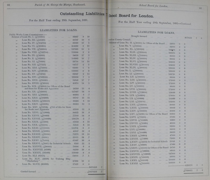 92 Parish of St. George the Martyr, Southwark. School Board for London. 93 Outstanding Liabilities School Board for London. For the Half Year ending 29th September, 1891. For the Half Year ending 29th September, 1891 LIABILITIES FOR LOANS. liabilities for loans Public Works Loan Commissioners :— Brought forward 1078233 7 9 Balance of Loan No. I. (,£100000) 80997 9 10 Loan No. III. (£45268) 36767 19 6 ???ondon County Council. ,, Loan No. IV. (£104732) 85020 15 1 Balance of Loan No. II. (£40000) for Offices of the Board 24800 0 0 „ Loan No. VI. (£250000) 204260 3 10 ,, Loan No. V. (£50000) 32000 0 0 ,, Loan No. VII. (£166000) 137095 10 3 ,, Loan No. XL. (£250000) 195000 0 0 ,, Loan No. VIII. (£143700) 118644 2 6 ,, Loan No. XLII. (£250000) 198970 0 0 ,, Loan No. IX. (£42000) 34658 17 5 ,, Loan No. XLIII. (£100000) 80000 0 0 ,, Loan No. X. (£132000) 108963 16 7 ,, Loan No. XLIV. (£100000) 80000 0 0 ,, Loan No. XI. (£70000) 58716 14 10 ,, Loan No. XLVI. (£200000) 164000 0 0 ,, Loan No. XII. (£77225) 64777 2 5 ,, Loan No. XLVIII. (£200000) 164000 0 0 ,, Loan No. XIII. (£74000) 62060 1 6 ,, Loan No. XLIX. (£200000) 168000 0 0 „ Loan No. XIV. (£139120) 116695 6 0 Loan No. L. (£200000) 168000 0 0 ,, Loan No. XV. (£74700) 62647 2 10 „ Loan No. LI (£200000) 169720 0 0 ,, Loan No. XVI. (£162000) 135939 7 8 ,, Loan No. LII. (£100000) 86000 0 0 ,, Loan No. XVII. (£64440) 54848 17 7 ,, Loan No. LIII. (£200000) 172000 0 0 ,, Loan No. XVIII. (£48000) 40870 14 3 „ Loan No. LIV. (£200000) 172000 0 0 ,, Loan No. XIX. (£28900) for Offices of the Hoard and Store fur Hooks and Apparatus 24580 13 4 Loan No. LV. (£100000) 88000 0 0 ,, Loan No. LVII. (£200000) 172000 0 0 ,, Loan No. XX. (£150000) 127697 14 8 „ Loan No. LVIII. (£150000) 129000 0 0 ,, Loan No. XXI. (£106395) 90394 6 7 ,, Loan No. LIX. (£200000) 176000 0 0 Loan No. XXII. (£102000) 86707 15 11 ,, Loan No. LX. (£150000) 132000 0 0 ,, Loan No. XXIII. (£100000) 86296 6 10 ,, Loan No. LXI. (£150000) 132000 0 0 ,, Loan No. XXIV. (£65000 56092 12 3 ,, Loan No. LXII. (£100000) 90000 0 0 ,, Loan No. XXV. (£75700). £700 of this for Store for Hooks and Apparatus 65303 12 3 „ Loan No. LXIII. (£100000) 90000 0 0 ,, Loan No. LXIV. (£100000) 90000 0 0 ,, Loan No. XXVI. (£110000) 94925 19 8 ,, Loan No. LXV. (£34000) for Offices of the Hoard 30600 0 0 ,, Loan No. XXVII. (£90000) 77504 14 9 „ Loan No. LXVI. (£75200) 67680 0 0 ,, Loan No. XXVIII. (£160000) 138170 2 7 Loan No. LXVII. (£100000) 92000 0 0 ,, Loan No. XXIX. (£75000) 65622 6 11 Loan No. LXVIII. (£50000) 46000 0 0 ,, Loan No. XXX. (£60000) 52541 6 11 ,, Loan No. LX1X. (£100000) 92000 0 0 ,, Loan No. XXXI. (£115000) 100704 5 0 Loan No. LXX. (£100000) 94000 0 0 ,, Loan No. XXXII. (£50000) 43807 19 6 Loan No. LXXI. (£100000) 94000 0 0 ,, Loan No. XXXIII. (£83000) 72573 16 11 Loan No. LXXII. (£50000) 47000 0 0 ,, Loan No. XXXIV. (30000 21011 19 7 Loan No. LXXII I. (£75000) 72000 0 0 ,, Loan No. XXXV. (£70000) 61697 10 4 ,, Loan No. LXXIV. (£22552) for Industrial Schools 21048 0 0 ,, Loan No. XXXVI. (£9461) for Industrial Schools 8395 12 2 Loan No. LXXV. (£60000) 57600 0 0 ,, Loan No. XXXVII. (£90000) 78996 0 4 „ Loan No. LXXVI. (£31000) for Offices of the Board 29760 ntf AAA 0 0 0 Loan No. XXXVIII. (95000) 84289 16 6 ,, Loan No. XXXIX. (161000) 138069 9 4 Loan No. LXXVII. (£100000) 96000 0 0 Loan No. LXXVIII. (£150000) 147000 0 0 ,, Loan No. XLI. (65878) 54800 7 1 Loan No. LXXIX. (£100000) 98000 0 0 ,, Loan No. XLV. (40390) for Training Ship Shaftesbury 27599 16 8 Loan No. LXXX. (£100000) 100000 0 0 „ Loan No. XLVII. (255000) 17425 0 0 T.nan No. T.XXXI. (£lOOOOO) 100000 0 0 4253178 0 0 3078233 7 Carried forward £3078233 7 £7336411 7 9