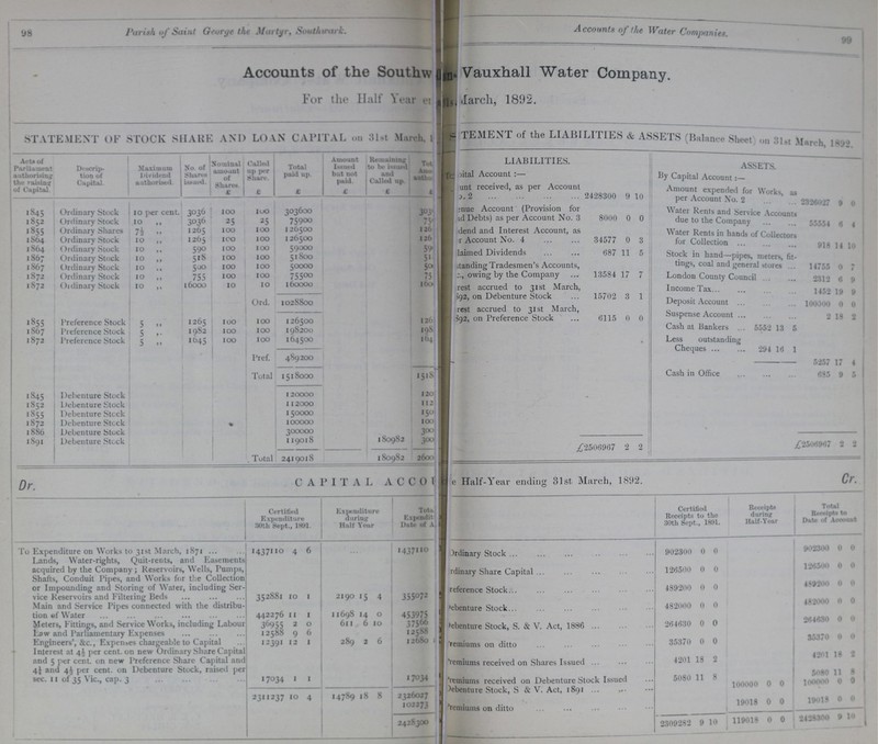 98 Parish of Saint George the Martyr, Southwark. Accounts of the Water Companies. 99 Accounts of the Southw??? Vauxhall Water Company. For the Half Year e??? March, 1892. STATEMENT OF STOCK SHARE AND LOAN CAPITAL on 31st March, ???TEMENT of the LIABILITIES & ASSETS (Balance Sheet) on 31st March, 1892 Acts of Parliament authorising the raising of Capital. Drscrip tion of Capital. Maximum Dividend authorised. No. of Shares issued. Nominal amount of Shares. Called up per Share. Total paid up. Amount Issued but not paid. Remaining to be issued and Called up. Total Amount authorised LIABILITIES. ASSETS. Capital Account :— By Capital Account :— ???unt received, as per Account ???0.2 2428300 9 10 £ £ £ £ £ t I Amount expended for Works, as per Account No. 2 2325027 9 0 1845 Ordinary Stock 10 per cent. 3036 100 100 303600 303??? ???nue Account (Provision for ???d Debts) as per Account No. 3 8000 0 0 Water Rents and Service Accounts due to the Company 55554 6 4 1852 Ordinary Stock 10 „ 3036 25 25 75900 75??? 1855 Ordinary Shares 7½ „ 1265 100 100 126500 126??? ???dend and Interest Account, as ???r Account No. 4 34577 0 3 Water Rents in hands of Collectors for Collection 918 14 10 1864 Ordinary Stock 10 „ 1265 100 100 126500 126??? 1864 Ordinary Stock 10 „ 590 100 100 59000 59??? ???laimed Dividends 687 11 5 1867 Ordinary Stock 10 ,, 518 100 100 51800 51??? Stock in hand—pipes, meters, fit tings, coal and general stores 14755 0 7 1867 Ordinary Stock 10 „ 500 100 100 50000 50??? standing Tradesmen's Accounts, ???c., owing by the Company 13584 17 7 1872 Ordinary Stock 10 „ 755 100 100 75500 75??? London County Council 2312 6 9 1872 Ordinary Stock 10 ,, 16000 10 10 160000 160??? ???rest accrued to 31st March, ???92, on Debenture Stock ???rest accrued to 31st March, 15702 3 1 Income Tax 1452 19 9 Ord. 1028800 Deposit Account 100000 0 0 1855 Preference Stock 5 „ 1265 100 100 126500 126??? ???892, on Preference Stock 6115 0 0 Suspense Account 2 18 2 1867 Preference Stock 5 „ 1982 100 100 198200 198??? Cash at Bankers 5552 13 5 1872 Preference Stock 5 „ 1645 100 100 164500 164??? Less outstanding Cheques 294 16 1 Pref. 489200 5257 17 4 Total 1518000 1518??? Cash in Office 685 9 5 1845 Debenture Stock 120000 120??? i 1852 Debenture Stock 112000 112??? 1855 Debenture Stcck 150000 150??? 1872 Debenture Stcck 100000 100 1886 Debenture Stock 300000 300 1891 Debenture Stcck 119018 180982 300 £2506967 2 2 £2506967 2 2 Total 2419018 180982 2600 Dr. C A P I T AL A C C???e Half-Year ending 31st, March, 1892. Cr. Certified Expenditure 30th Sept., 1891. Expenditure during Half Year Totals Expenditure Date of A??? Certified Receipts to the 30th Sept., 1891. Receipts during Half-Year Total Receipts to Date of Account To Expenditure on Works to 31st March, 1871 1437110 4 6 ... 1437110 Ordinary Stock 902300 0 0 902300 0 0 Lands, Water-rights, Quit-rents, and Easements acquired by the Company ; Reservoirs, Wells, Pumps, Shafts, Conduit Pipes, and Works for the Collection or Impounding and Storing of Water, including Ser vice Reservoirs and Filtering Beds 352881 10 1 2190 15 4 155072 Ordinary Share Capital 126500 0 0 126500 0 0 reference Stock 489200 0 0 489200 0 0 Main and Service Pipes connected with the distribu tion of Water 442276 11 1 11698 14 0 453975 Debenture Stock 482000 0 0 482000 0 0 Meters, Fittings, and Service Works, including Labour 36955 2 0 611 6 10 37566 debenture Stock, S. & V. Act, 1886 264630 0 0 264630 0 0 Law and Parliamentary Expenses 12588 9 6 12588 Premiums on d0itto 35370 0 0 35370 0 0 Engineers', &c., Expenses chargeable to Capital 12391 12 1 289 2 6 12680 Interest at 4½ per cent. on new Ordinary Share Capital and 5 per cent. on new Preference Share Capital and 4¼ and 4½ per cent. on Debenture Stock, raised per sec. 11 of 35 Vic., cap. 3 17034 1 1 17034 Premiums received on Shares Issued 4201 18 2 4201 18 2 5080 11 8 Premiums received on Debenture Stock Issued 5080 11 8 100000 0 0 100000 0 0 2311237 10 4 14789 18 8 2326027 102273 debenture Stock, S & V. Act, 1891 19018 0 0 19019 0 0 2428300 Pemiums on ditto 2309282 9 10 119018 0 0 2428300 9 10