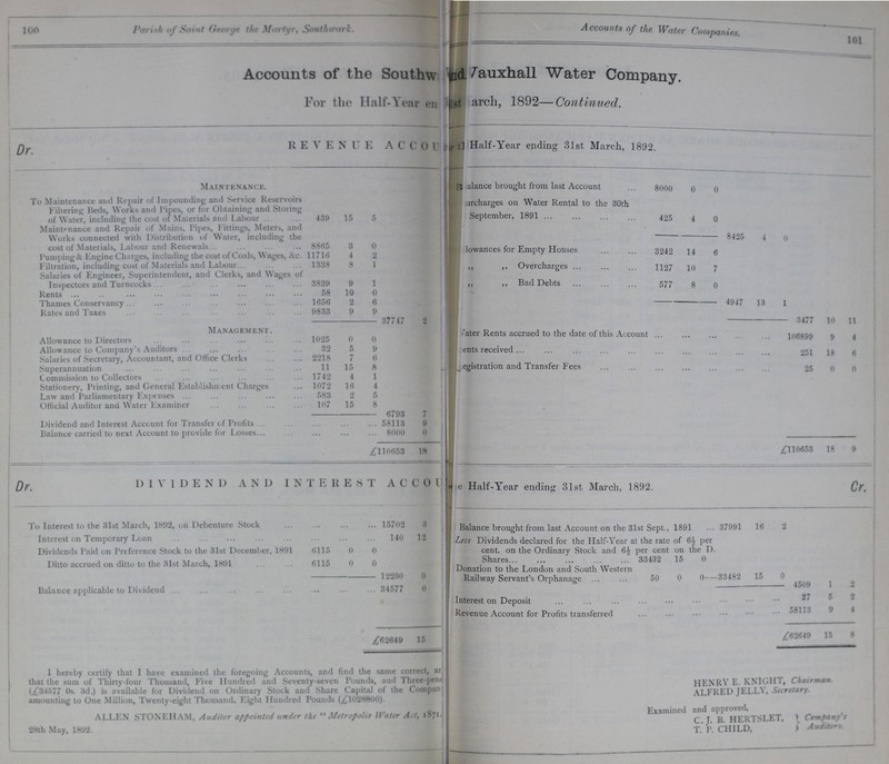 100 Parish of Saint George the Martyr, Southwark Accounts of the Water Companies. 101 Accounts of the Southw???? ??? nd Vauxhall Water Company. For the Halt-Year en??? ???arch, 1892—Continued. R EVENUE ACCou??? , Half-Year ending 31st March, 1892. Maintenance. Balance brought from last Account 8000 0 0 To Maintenance and Repair of Impounding and Service Reservoirs Filtering Beds, Works and Pipes, or for Obtaining and Storing of Water, including the cost of Materials and Labour 439 15 5 ???urcharges on Water Rental to the 30th September, 1891 425 4 0 Maintenance and Repair of Mains, Pipes, Fittings, Meters, and Works connected with Distribution of Water, including the cost of Materials, Labour and Renewals 8865 3 0 8425 4 0 ???lowances for Empty Houses 3242 14 6 Pumping & Engine Charges, including the cost of Coals, Wages, &c. 11716 4 2 Filtration, including cost of Materials and Labour 1338 8 1 ,, ,, Overcharges 1127 10 7 Salaries of Engineer Superintendent, and Clerks, and Wages of Inspectors and Turncocks 3839 9 1 ,, ,, Bad Debts 577 8 0 Rents 58 10 0 Thames Conservancy 1656 2 6 4947 13 1 Rates and Taxes 9833 9 9 37747 2 3477 10 11 Management. Water Rents accrued to the date of this Account 106899 9 4 Allowance to Directors 1025 0 0 Allowance to Company's Auditors 32 5 9 ???ents received 251 18 6 Salaries of Secretary, Accountant, and Office Clerks 2218 7 6 Superannuation 11 15 8 ???egistration and Transfer Fees 25 0 0 Commission to Collectors 1742 4 1 Stationery, Printing, and General Establishment Charges 1072 16 4 Law and Parliamentary Expenses 583 2 5 Official Auditor and Water Examiner 107 15 8 6793 7 Dividend and Interest Account for Transfer of Profits 58113 9 Balance carried to next Account to provide for Losses 8000 0 £110653 18 £110653 18 9 Dr. DVIDEND AND INTEREST ACCO??? Half-Year ending 31st March, 1892. Cr. To Interest to the 31st March, 1892, on Debenture Stock 15702 3 Balance brought from last Account on the 31st Sept., 1891 7991 16 9 Interest on Temporary Loan 140 12 Less Dividends declared for the Half-Year at the rate of 6½ per cent, on the Ordinary Stock and 6½ per cent on the D. Dividends Paid on Preference Stock to the 31st December, 1891 6115 0 0 Ditto accrued on ditto to the 31st March, 1891 6115 0 0 Shares 33432 0 0 12230 0 Donation to the London and South Western Railway Servant's Orphanage 50 0 0 33482 15 0 Balance applicable to Dividend 34577 0 4509 1 2 Interest on Deposit 27 5 2 Revenue Account for Profits transferred 58113 9 4 £62649 15 £62649 15 8 I hereby certify that I have examined the foregoing Accounts, and find the same correct, that the sum of Thirty-four Thousand, Five Hundred and Seventy-seven Pounds, and Three-pen??? (,£34577 0s. 3d.) is available for Dividend on Ordinary Stock and Share Capital of the Compan??? amounting to One Million, Twenty-eight Thousand, Eight Hundred Pounds (£1028800). ALLEN STONEHAM, Auditor appointed under the  Metropolis Water Act, 1871. 28th May, 1892. HENRY E. KNIGHT, Chairman ALFRED JELLY, Secretary. Examined and approved, C.J. B. HERTSLET, T. P. CHILD, Company's Auditors.