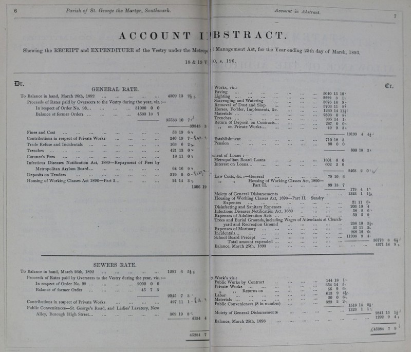 6 Parish of St. George the Martyr, Southwark. Account in Abstract 7 m ACCOUNT ABSTRACT. Shewing the RECEIPT and EXPENDITURE of the VEstry under the Metrope??? Management Act, for the Year ending 25th day of March 1893 18 & 19 V ??? 196 Dr. GENERAL RATE Works, viz.: CR. Paving 5040 15 10 To Balance in hand, March 20th, 1892 4309 13 2½ Lighting 2222 3 l Proceeds of Kates paid by Overseers to the Vestry during the year, viz.:— Scavenging and Watering 3876 14 9 Removal of Dust and Slop 3703 11 96 In respect of Order No. 98 31000 0 0 Horses, Fodder, Implements, &c. 1260 14 11½ Balance of former Orders 4533 10 7 Materials 2393 o iij 35533 10 7 Trenches 385 14 8 Return of Deposit on Contracts 207 o 0 39843 3 ,, on Private Works 49 9 3 Fines and Cost 53 19 6 19199 4 4½ Contributions in respect of Private Works 240 19 7 Establishment 710 18 3 Trade Refuse and Incidentals 163 6 2 Pension 90 0 0 Trenches 421 13 0 800 18 3 Corner's Fees 18 11 0 ment of Loans :— Metropolitan Board Loans 1801 0 0 Infectious Diseases Notification Act, 1889—Repayment of Fees by Interest on Loans 602 2 0 Metropolitan Asylum Board 64 16 0 2403 2 0 Deposits on Tenders 319 0 0 Law Costs, &c. :—General 79 10 6 Housing of Working Classes Act 1890—Part 2 24 14 3 ,, ,, Housing of Working Classes Act, 189 1306 19 Part II 99 13 7 179 4 1 Moiety of General Disbursements 1323 1 1½ Housing of Worhing Classes Act, 1890—Part II. Sundry Expenses 21 11 6 Disinfecting and Sanitary Expenses 203 10 4 Infectious Diseases Notification Act, 1889 58 8 6 Expenses of Adulteration Acts 50 5 0 Trees and Burial Grounds, including Wages of Attendants at Church vard and Recreation Ground 236 10 3½ Expenses of Mortuary 35 11 3 Incidentals 208 12 6 School Board Precept 11998 9 4 Total amount expended 36778 8 6½ Balance, March 25th, 1893 4371 14 9 SEWERS RATE. To Balance in hand, March 20th, 1892 1291 6 5½ Proceeds of Rates paid by Overseers to the Vestry during the year, viz.:— y Work's viz.: In respect of Order No 99 2000 0 0 Public Works by Contract 144 18 1 Private Works 354 14 5 Balance of former Order 45 7 3 ,, ,, Returns on 56 9 6 2045 7 3 Labor 613 9 4½ 427 11 1-1 56. 9 Materials 20 0 6 • Contributions in respect of private woorks Public Conveniences (8 in number) 329 2 2 1518 14 0½ Public Conveniences—St. George's Road, and Ladies' Lavatory, New 1323 1 1 Alley, Borough High Street 19 8 3 Moiety of General Disbursements 2841 15 1½ 369 X *J 4134 4 1292 9 4 Balance, March 25th, 1893 £45284 7 9 45284 7