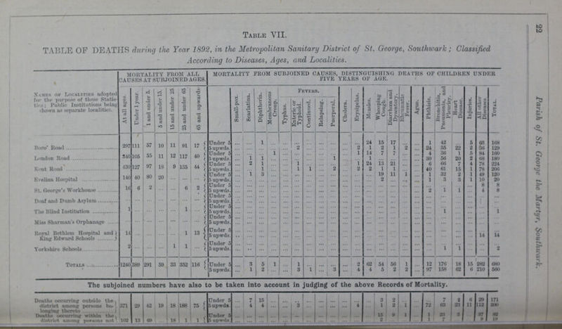 22 Parish of St. George the Martyr, Southwark. Table VII. TABLE OF DEATHS during the Year 1892, in the Metropolitan Sanitary District of St. George, Southwark; Classified According to Diseases, Ages, and Localities. MORTALITY FROM ALL CAUSES AT SUBJOINED AGES. MORTALITY FROM SUBJOINED CAUSES, DISTINGUISHING DEATHS OF CHILDREN UNDER FIVE YEARS OF AGE. Names ok Localities adopted for the purpose of these Statis ties; Public Institutions being Shown as separate localities. At all ages. Under 1 year. 1 and under 5. 5 and under 15. 15 and under 25. 25 and under 65 65 and upwards. Small-pox. Scarlatina. Diphtheria. Membranous Croup. Typhus. Fevers. Cholera. Erysipelas. Measles. Whooping Cough. Diarrhoea and Dysentery. Rhcumatic Fever. Ague. Phthisis. Bronchitis, Pneumonia, and Pleurisy. Heart Disease. Injuries. All other Diseases Total. Enteric or Typhoid. Continued. Relapsing. Puerperal. 297 111 57 10 11 91 17 Under 5 ... ... 1 ... ... ... ... ... ... ... ... 24 15 17 ... ... 1 42 ... 5 68 168 5upwds. ... ... ... ... ... 2 ... ... ... ... 2 1 2 1 2 ... 24 35 22 2 36 129 Loudon Road 540 105 55 11 12 117 40 Under 5 ... ... ... 1 ... ... ... ... ... ... 1 14 7 7 ... ... 4 36 1 5 84 160 5upwds. ... 1 1 ... ... ... ... ... 1 ... ... 1 ... ... ... ... 30 56 20 2 68 180 Rent Road 430 127 97 18 9 135 44 Under 5 ... 2 1 ... ... 1 ... ... ... ... 1 24 13 21 ... ... 6 66 7 4 78 224 5upwds. ... ... 1 ... ... 1 1 ... 2 ... 2 2 1 1 ... ... 40 61 15 1 78 206 Evelina Hospital 140 40 80 20 ... ... ... Under 5 ... 1 3 ... ... ... ... ... ... ... ... ... 19 11 1 ... 1 32 2 1 49 120 5upwds.. ... ... ... ... ... ... ... ... ... ... ... ... 2 ... ... ... 1 3 3 1 10 20 St. George's Workhouse 16 6 2 ... ... 6 2 Under 5 ... ... ... ... ... ... ... ... ... ... ... ... ... ... ... ... ... ... ... ... 8 8 5 upwds. ... ... ... ... ... ... ... ... ... ... ... ... ... ... ... ... 2 1 ... ... 4 8 Deaf and Dumb Asylum ... ... ... ... ... ... ... Under 5 ... ... ... ... ... ... ... ... ... ... ... ... ... ... ... ... ... ... ... ... ... • •• 5 upwds. ... ... ... ... ... ... ... ... ... ... ... ... ... ... ... ... ... ... ... ... ... ... The Blind Institution 1 ... ... ... ... 1 ... Under 5 ... ... ... ... ... ... ... ... ... ... ... ... ... ... ... ... ... ... ... ... ... ... 5 upwds. ... ... ... ... ... ... ... ... ... ... ... ... ... ... ... ... ... 1 ... ... ... 1 Miss Sharman's Orphanage ... ... ... ... ... ... ... Under 5 ... ... ... ... ... ... ... ... ... ... ... ... ... ... ... ... ... ... ... ... ... ... 5 upwds. ... ... ... ... ... ... ... ... ... ... ... ... ... ... ... ... ... ... ... ... ... ... Royal Bethlem Hospital and) King Edward Schools 14 ... ... ... ... 1 13 Under 5 ... ... ... ... ... ... ... ... ... ... ... ... ... ... ... ... ... ... ... ... ... ... 5 upwds. ... ... ... ... ... ... ... ... ... ... ... ... ... ... ... ... ... ... ... ... 14 14 Yorkshire Schools 2 ... ... ... 1 1 ... Under 5 ... ... ... ... ... ... ... ... ... ... ... ... ... ... ... ... ... ... ... ... ... ... 5 upwds. ... .. ... ... ... ... ... ... ... ... ... ... ... ... ... ... ... 1 1 ... ... 2 Totals 1240 389 291 59 33 352 116 Under 5 ... 3 5 1 ... 1 ... ... ... ... 2 62 54 56 1 ... 12 176 18 15 288 680 5 upwds. ... 1 2 ... ... 3 1 ... 3 ... 4 4 5 2 2 ... 97 158 62 6 210 580 The subjoined numbers have also to be taken into account in judging of the above Records of Mortality. Deaths occurring outside the district among persons bo¬ longing therto 371 29 42 19 18 188 75 Under 5 ... 7 15 ... ... ... ... ... ... ... ... ... 3 2 ... ... ... 7 2 6 29 171 5 upwds. ... 4 4 ... ... 3 ... ... ... 4 1 2 1 ... 72 63 23 11 112 300 Deaths Occurring within the district among persons not 102 13 69 ... 18 1 1 Under 5 ... ... ... ... ... ... ... ... ... ... ... ... 15 9 1 ... 1 23 3 ... 37 82 5 upwds ... ... ... ... ... ... ... ... ... ... ... ... 2 ... ... ... 1 7 ... ... 9 19