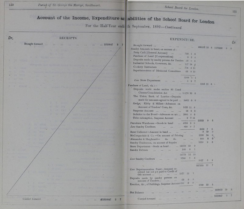 150 151 Parish of St. George the Mariyr, Southwark. School Board for London. Account of the Income, Expenditure and abilities of the School Board for London. For the Half-Year endieng ???th September, 1892—Continued Dr. RECEIPTS. EXPENDlTURE. Cr Brought forward 1510847 2 7 Brought forward 300152 15 8 1175233 3 5 Sundry Amounts in hand, on account of— Petty Cash [General Account] 510 1 0 Purchase of Land [Compensations] 8 3 0 Deposits made by sundry persons for Tenders 32 0 0 Industrial Schools, Governors, &c. 117 18 4 Cookery Instructors 774 9 11 Superintendents of Divisional Committees 66 8 10 1509 1 Less Store Department 0 9 7 1508 11 6 Purchase of Land, viz.:— Deposits made under section 85 Land Clauses Consolidation Act 10176 10 0 The Union Bank of London—Deposits made for amounts agreed to be paid . 9463 0 0 Gedge, Kirby & Millett—Advances on Account of Vendors' Costs, &c. 1625 11 6 Suspense Account 56 0 0 Solicitor to the Board—Advances on a/c 1000 0 0 Tithe redemption, Suspense Account 2 7 11 22323 9 5 Furniture Warehouse—Goods in hand 4694 8 0 Less Sundry Creditors 838 0 7 3856 7 5 Rent Collector—Amount in hand 9 19 0 McCorquodale & Co.—On account of Printing 2158 14 0 Alexander & Shepheard— do. do. 800 0 0 Sundry Tradesmen, on account of Repairs 1516 9 3 Store Department -Stock on hand 4673 12 9 Sundry Debtors 100 0 1 4773 12 10 9746 7 6 Less Sundry Creditors 5027 5 4 337353 11 7 Less Superannuation Fund—Amount re ceived but not yet paid to Credit of this account 1077 12 5 Deposits made by sundry persons on account of Tenders 62 0 0 Erection, &c., of Buildings, Suspense Account 600 0 0 1739 12 5 New Balance 335618 19 2 Carried forword £1510847 2 7 Carried forward 1510847 2 7