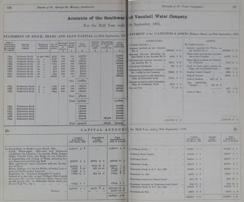 156 157 Parish of St. George the Martyr, Southwark. Accounts of the Water Companies. Accounts of the Southwar and Vauxhall Water Company. For the Half Year endding ???th September, 18. STATEMENT OF STORK, SHARE AND LOAN CAPITAL on 30th September 1890 Atement of the LIABILITIES & ASSETS (balance Sheet) on 30th Sepdember, 1892. Acta of Parliament authorising the raising of Capital. Descrip tion of Capital. Maximum Dividend authorised. No. of Shares issued. Nomiual amount of Shares. £ Called up per Snare. £ Total paid up. £ Amount Issued but not paid. £ Remaining to be issued and Called up. £ Total Amount Autoriebeed. £ LIABILITIES. ASSETS. Capital Account:- By Capital Account:— Amount received, as per Account No. 2 2428300 9 10 Amount expended for Works, as per Account No. 2 2375099 17 4 1845 Ordinary Stock 10 per cent. 3036 100 100 303600 303600 Revenue Account (Provision for Bad Debts) as per Account No. 3 6000 0 0 Water Rents and Service Account¬ due to the Company 60785 8 10 1852 Ordinary Stock 10 „ 3036 25 25 75900 75900 1855 Ordinary Shares 7½ „ 1265 100 100 126500 126500 Dividend and Interest Account, as per Account No. 4 38111 9 11 Water Rents in hands of Collectors for Collection 1055 18 4 1864 Ordinary Stock 10 „ 1265 100 100 126500 126500 1864 Ordinary Stock 10 „ 590 100 100 59000 59000 Unclaimed Dividends 582 5 6 Stock in hand—pipes, meters, fit¬ timgs, coal and general stores 12862 7 11 1867 Ordinary Stock 10 „ 518 100 100 51800 51800 1867 Ordinary Stock 10 „ 500 100 100 50000 50000 Outstanding Tradesmen's Accounts, &c., owing by the Company 23240 9 5 London County Council 6325 0 8 1872 Ordinary Stock 10 „ 755 100 100 75500 75500 1872 Ordinary Stock 10 „ 16000 10 10 160000 160000 Interest accrued to 30th September, 1892, on Debenture Stock 17702 3 1 Deposit Account 59000 0 0 Ord. 1028800 Lash at bankers 4571 17 2 Interest accrued to 30th September, 1892, on Preference Stock 6115 0 0 Less outstanding Cheques 294 13 3 1855 Preference Stock 5 „ 1265 100 100 126500 126500 1867 Preference Stock 5 „ 1982 100 100 198200 198200 Income Tax 71 14 6 4277 3 11 1872 Preference Stock 5 „ 1645 100 100 164500 164500 Cash in Office 731 0 2 Pref. 489200 Total 1518000 1518000 1845 Debenture Stock 120000 120000 1852 Debenture Stock 112000 112000 1855 Debenture Stock 150000 150000 1872 Debenture Stock 100000 100000 1886 Debenture Stock 300000 300000 1891 Debenture Stock 119018 180982 300000 £2520123 12 2 £2520l23 12 2 Total 2419018 180982 2600000 Dr. CAPITAL ACCOUNT the Half-Year ending 30th September, 1892. Cr. Certified Expenditure 31st March, 1892. Expenditure during Half Year Total Expenditure to Date of Account Certified Receipts to the 81st March. 1892. Receipts during Half-Year. Total Receipts to Date of Account. To Expenditure on Works to 31st March, 1871 1437110 4 6 ... 1437110 4 6 y Ordinary Stock 902300 0 0 902300 0 0 Lands, Water-right, Ouit-rents, and Easements acquired by the Company; Reservoirs, Wells, Pumps, Shafts, Conduit Pipes, and Works for the Collection or Impounding and Storing of Water, including Ser vice Reservoirs and Filtering Beds 355072 5 5 42225 5 0 397297 10 5 j Ordinary Share Capital 126500 0 0 120500 0 0 Preference Stock 489200 0 0 489200 0 0 Main and Service Pipes connected with the distribu tion of Water 453975 5 1 6016 16 6 459992 1 7 Debenture Stock 482000 0 0 432000 0 0 Meiers, Fittings, and Service Works, including Labour 37566 8 10 576 12 10 38143 1 8 Debenture Stock, S. & V. Act, 1886 264630 0 0 264630 0 0 Law and Parliamentary Expenses 12588 9 6 • • • 12588 9 6 Engineers', &c., Expenses chargeable to Capital 12680 14 7 253 14 0 12934 0 7 Premiums on ditto 35370 0 0 35370 0 0 Interest at 4½ per cent. on new Ordinary Share Capital and 5 per cent. on new Preference Share Capital and 4} and 4½ per cent. on Debenture Stock, raised per sec. 11 of 35 Vic., cap. 3 17034 1 1 17034 1 1 Premiums received on Shares Issued 4201 18 2 4201 18 2 Premiums received 011 Debenture Stock Issued 5080 11 8 5080 11 1 2326027 9 0 49072 8 4 2375099 17 4 Debenture Stock, S. & V. Act, 1891 100000 0 0 100000 0 0 Balance 53200 12 6 Premiums on ditto 19018 0 0 19018 0 0 2428300 9 10 2428300 9 10 2428300 9 10
