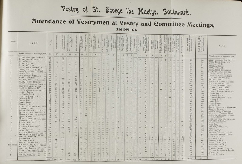 Vestry of St. George the Martyr, Southwark. Attendance of Vestrymen at Vestry and Committee Meetings, 1898-9. Ward. NAME. Vestry. Works Committee. Public Health and Sewers Committee. General Purposes and Trees and Open Spaces Committee. Finance Committee. Sub Public Health Committee. Sub Works & Lighting Committee. Sub-Sub Public Health Committee. Sub Health Reception House Committee. Sub Finance Committee. Sub. General Purposes Committee. Sub General Purposes Committee. Sub Health Women's Convenience Committee. Special Committee, Electric Lighting:. Special Committee, re New Offices. Deputation Home Sec,, St. George's Church. Special Committee, Apptmnt. of Surveyor. Conference re London Government. Special Committee, Charities. Special Committee, Joint P.H. and Works, re Appointment of Assistant Surveyor. Sub Finance Committee. Sub Finance Committee. Delegates to Conference re Bridge Without. Delegates to Conference re London Government. Special Committee. London Government. Sub General Purposes, 1 re Agenda. Sub General Purposes, 1 A/c for Agenda. 1 Mortuary Committee. 1 Total ACTUAL Attendances at Vestry and Committees. Total POSSIBLE Attendances at Vestry and Committees, NAME. Total number of Meetings, 246 25 37 36 25 24 43 1 1 1 1 1 1 1 14 4 3 2 1 7 4 1 3 1 1 4 1 1 2 Total number of Meetings, 246. 3 Attenborough, Ed.Ernest 22 ... 10 ... ... ... ... ... ... ... ... ... ... ... ... ... 0 1 2 0 ... ... ... 0 1 ... ... ... 36 3 Barr, John Covinton 5 ... 0 ... ... ... ... ... ... ... ... ... ... ... ... ... ... ... ... ... ... ... ... ... ... ... ... ... 36 80 Attenborough, Ed. Ernest 3 Bateman, G.T. 22 15 ... ... 11 ... ... ... ... ... ... ... ... ... ... ... ... ... ... 0 ... ... ... ... ... ... ... ... 5 65 Barr, John Covinton 2 Henham, James 23 ... ... 24 22 ... ... ... ... ... ... ... ... ... ... ... ... ... ... 0 ... ... ... ... ... ... ... ... 48 90 Bateman, G. T. 1 Bray, William 21 16 ... ... 22 ... ... ... ... ... ... ... ... ... ... ... ... ... ... ... ... ... ... ... ... ... ... ... 69 74 Benham, James 1 Busk, Alice Elizabeth 25 ... 32 ... ... 39 ... 1 0 ... ... ... ... ... ... ... ... ... ... 1 ... ... ... ... ... ... ... ... 38 66 Bray, William 1 Cook, William Samuel 16 ... 22 ... ... 37 ... ... ... ... ... ... 1 ... ... ... ... ... ... 1 ... ... ... ... ... ... ... ... 99 111 Busk, Alice Elizabeth 3 Dobson, Henry Thomas 24 ... ... 6 ... 37 ... ... ... ... ... ... ... ... ... ... ... ... ... 0 ... ... ... ... ... ... ... ... 75 108 Cook, William Samuel 2 Downing, C. J. 1 7 26 ... ... ... ... ... ... ... ... ... ... ... 1 0 0 ... ... ... ... ... ... ... ... ... ... 1 ... 32 72 Dobson, Henry Thomas 1 Dye, Robert William 21 25 ... ... 15 ... 1 ... ... ... ... ... ... ... ... ... ... ... ... 3 ... ... ... ... ... ... ... ... 46 66 Downing, Charles John 3 Emary, Thomas 1 7 ... ... ... 10 ... ... ... ... ... ... ... ... ... ... ... ... ... ... 0 ... ... ... ... ... ... ... ... 62 91 Dye, Robert William 1 Fulton, Richard Ramsden 24 28 18 ... 14 ... 0 ... ... ... ... ... ... ... ... ... ... ... 4 1 ... ... ... ... ... ... ... ... 50 96 Emary, Thomas 2 Hale, Joseph Mallen 21 28 ... ... 19 ... 0 ... ... ... ... ... ... 9 3 2 2 ... 3 3 ... 3 ... ... ... 1 ... ... 92 125 Fulton, Richard Ramsden 2 Harvey, William John 19 24 20 20 4 34 0 1 ... 0 ... ... ... 3 3 1 1 ... 5 2 1 ... ... 1 2 ... 1 ... 137 198 Hale, Joseph Mallen 2 Hawkins, Alexander 11 ... ... 7 ... ... ... ... ... ... ... ... ... 1 2 ... ... ... ... 2 ... ... ... ... ... ... ... ... 23 75 Hawkins, Alexander 1 Haynes, Thomas, J.P. ... ... ... 18 21 27 ... ... 1 ... ... ... ... 11 4 1 2 1 7 ... ... ... ... ... 1 ... ... ... 190 241 Haynes, Thomas, J.P. 3 Hilton, Robert Drewitt 24 25 34 21 19 ... ... ... 1 1 0 1 ... 11 4 1 2 ... 7 3 ... 3 0 1 4 0 ... 1 86 106 Hilton, Robert Drewitt 1 Hogan, James 23 ... 22 ... ... ... ... ... ... ... ... ... ... ... 0 ... 0 ... 4 ... ... ... ... ... 0 ... ... ... 48 65 Hogan, James 1 Howard, John 6 ... ... ... ... ... ... ... ... ... ... ... ... ... ... ... ... ... ... 3 ... ... ... ... ... ... ... ... 6 25 Howard, John 1 Hunter, Thomas, L.c.c. 9 9 1 ... 1 1 ... ... ... ... ... ... ... 3 2 ... ... ... ... ... ... ... ... ... ... ... ... ... 32 200 Hunter Thomas L.C.C 3 Jackson, R. H. 1 ... l 2 ... ... ... ... ... ... ... ... ... 3 2 ... ... 1 3 2 ... ... ... 0 0 ... ... ... 3 50 Jackson, R. H. 1 James, J. C 21 24 ... ... ... ... ... ... ... ... ... ... ... ... ... ... ... ... ... 0 ... ... ... ... ... ... ... ... 45 66 James, J. C. 2 Jones, David 22 ... ... 22 ... ... ... ... ... ... ... ... ... ... ... ... ... ... ... ... ... ... ... ... ... ... ... ... 44 50 Jones, David 3 Jones, D. R 8 ... 10 ... ... ... ... ... ... ... ... ... ... ... ... ... ... ... ... ... ... ... ... ... ... ... ... ... 18 65 Jones, D. R. 1 Kenny,Elizabeth Harriet 19 ... 23 ... ... ... ... ... ... ... ... ... 1 ... ... ... ... ... ... 0 ... ... ... ... ... ... ... ... 43 66 Kenny, Elizabeth Harriett 2 Kimber, James 24 34 ... 21 ... ... 1 ... ... ... ... ... ... ... ... ... ... ... ... 2 ... ... ... ... ... ... ... ... 82 91 Kimber, James 1 Lacey, George Willi vm 15 12 ... ... ... ... ... ... ... ... ... ... ... ... ... ... ... ... ... 0 ... ... ... ... ... ... ... ... 27 66 Lacey, George William 1 Longsdon, William Hook 22 ... ... ... ... 35 ... ... ... ... ... ... ... ... ... ... ... ... ... 3 ... ... ... ... ... ... ... ... 93 115 Longsdon, William Hook 1 Marlow, Charles Teffrey 15 ••• 28 ... ... 35 0 ... ... ... ... ... ... ... ... ... ... ... ... 0 ... ... ... ... ... ... ... ... 32 67 Marlow, Charles Jeffrey 3 Morgan, Henry 10 17 ... ... ... ... ... ... ... ... ... ... ... ... ... ... ... ... ... 0 ... ... ... ... ... ... ... ... 71 90 Morgan, Henry 2 middleditch, ED. Cjarles. 20 31 ... ... 19 ... ... ... ... ... ... ... ... ... ... ... ... ... ... 1 ... ... ... ... ... ... ... 66 74 Middleditch, Ed. Charles 1 Neville, William 24 ... ... 22 20 ... ... ... ... ... ... ... ... ... ... ... ... ... ... ... ... ... ... ... ••• ... ... ... 112 182 Neville, William 2 Paull, Alfred 22 14 23 16 16 ... ... ... ... ... ... ... ... 9 4 ... ... ... ... 3 ... ... ... ... 2 ... ... 0 10 50 Paull, Alfred 1 Rackham, G. 0 ... ... ... ... ... ... ... ... ... ... ... ... ... ... ... ... ... ... 0 ... ... ... ... ... ... ... 1 36 65 Rackham, G. 1 Redman, Frederick 17 ... 18 ... ... ... ... ... ... ... ... ... ... ... ... ... ... ... ... ... 1 ... ... 0 1 ... ... ... 127 196 Redman, Frederick 2 Kevell, G. C. 20 ... 22 15 18 29 ... 1 ... ... ... ... ... 6 3 2 0 1 3 1 1 ... 1 0 1 ... ... ... 48 50 Revell, G. C. 3 Rowland, j. 24 ... ... 24 ... ... ... ... ... ... ... ... ... ... ... ... ... ... ... ... ... ... ... ... ... ... ... ... 9 50 Rowland, J. 2 Russell, Henry George .. 15 ... ... 4 ... ... ... ... ... ... ... ... ... ... ... ... ... ... ... 0 ... ... ... ... ... ... ... ... 18 65 Russell, Henry George 3 Sambrook, Henry Edwin 19 2 3 ... ... ... ... ... ... ... ... ... ... ... ••• ... ... ... ... 0 ... ... ... ... ... ... ... ... 33 97 Sambrook, Henry Edwin 2 Savage, William 24 ... ... ... 12 ... ... ... ... ... ... ... ... ••• 0 0 ... ... ... 3 ... ... ... ... 4 1 ... 2 150 174 Savage, William 2 scudamore, W. 18 17 33 ... 21 37 ... 1 0 ... ... ... 1 7 3 ... ... ... ... 3 1 3 1 ... 1 ... ... ... 39 71 Scudamore, W. 3 Sheppard, G. K. 18 17 ... ... ... ... 0 ... ... ... ... ... ... ... ... ... ... ... ... 0 ... ... ... ... ... ... ... ... 24 66 Sheppard, G. K. 3 Smith, Thomas John 11 10 ... ... ... ... 0 ... ... ... ... ... ... ... ... ... ... ... ... 1 ... ... ... ... ... ... ... ... 22 67 Smith, Thomas John Ex. officio SOMMERVILLE, W, J. (Rector) 3 ... ... ... ... ... ... ... ... ... ... ... ... ... ... ... ... ... ... ... ... ... ... ... ... ... ... ... 3 25 sommerville, W. J. 2 Spillard, John 23 26 ... ... ... ... 0 ... ... ... ... ... ... ... ... ... ... ... ... 0 ... ... ... ... ... ... ... ... 49 67 Spillard, John 3 Tonsley, Albert George 18 ... 10 ... ... ... 0 ... ... ... ... ... ... 2 ... ... ... ... ... 0 ... ... ... ... ... ... ... ... 33 122 Tonsley, Albert George 3 Waters, F rederick Loder 11 ... 3 ... ... 3 ... ... ... ... ... ... ... ... ... ... ... ... ... 0 ... ... ... ... ... ... ... ... 16 111 Waters, Frederick Loder 1 Wilson, A. 20 ... ... 23 17 1 ... ... ... 0 1 1 ... ... ... ... 1 ... ... ... 1 1 ... ... 3 1 0 ... 70 96 Wilson, A. 2 Young, Richard 23 ... ... 9 20 ... ... ... ... 1 ... ... ... ... ... ... 2 1 ... ... l 0 ... 1 4 0 ... ... 62 88 Young, Richard 864 1 361 1 332 256 279 1 243 2 4 1 I 3 1 2 3 63 27 8 10 6 49 38 5 10 3 3 26 3 2 4 | 2608 4487