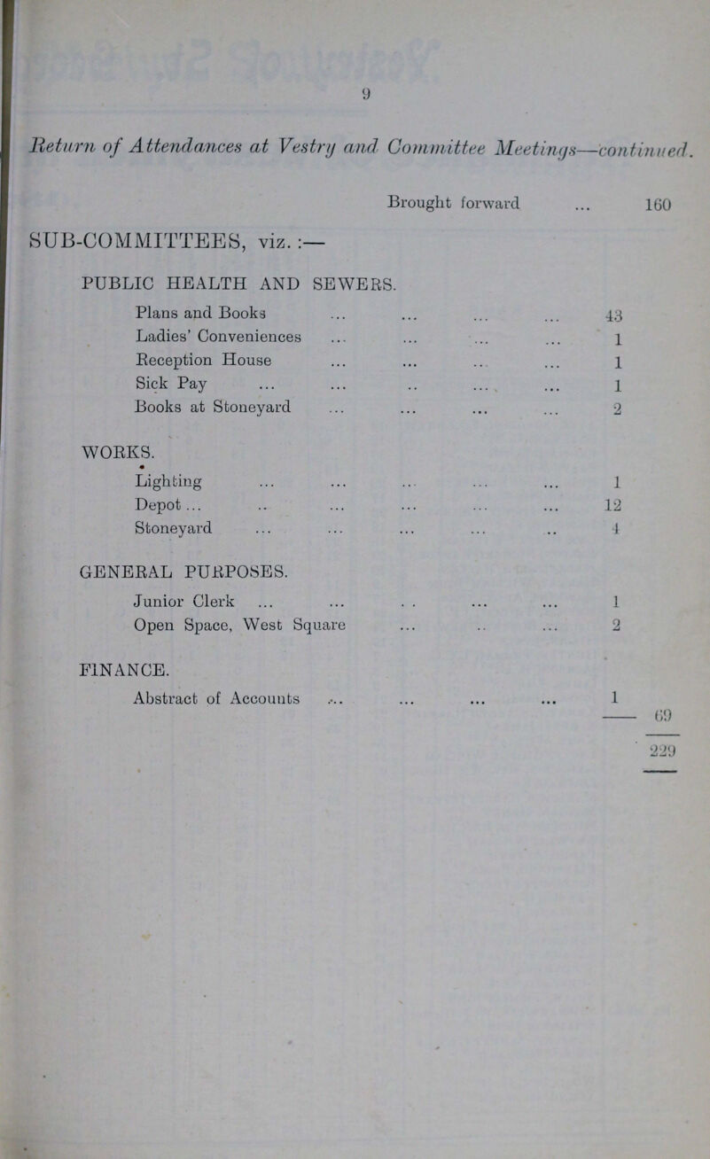 9 Return of Attendances at Vestry and Committee Meetings—continued. Brought forward 160 SUB-COMMITTEES, viz. PUBLIC HEALTH AND SEWERS. Plans and Books 43 Ladies' Conveniences 1 Reception House 1 Sick Pay 1 Books at Stoneyard 2 WORKS. Lighting 1 Depot 12 Stoneyard 4 GENERAL PURPOSES. Junior Clerk 1 Open Space, West Square 2 FINANCE. Abstract of Accounts 1 69 229