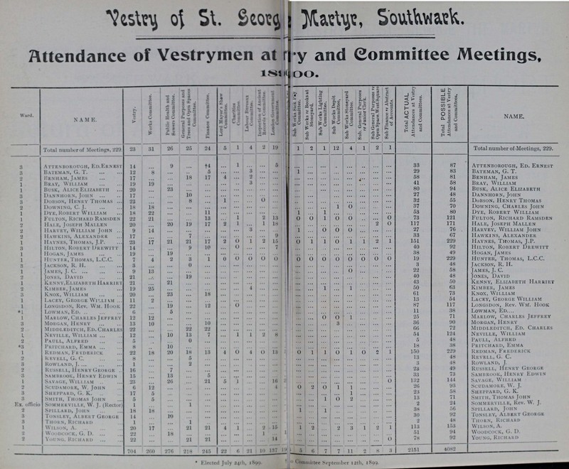 Vestry of St. George Martyr, Southwark. Attendance of Vestrymen at??? and Committee Meetings, 18???00. Ward. N A M E. Vestry. Works Committee. Public Health and Sewers Committee. General Purposes and Trees and Open Spaces Committee. Finance Committee. Lord Mayor's Show Committee. Charitie. Committee. Labour Bureaux CommittM-. Inspection of Ancient Records Committee. London Government Committee. ?????? Sub Works Sick Pay Committee. Sub Works re Books at Stoneyard. Sub Works Lighting Committee. Sub Works Depot Committee, Sub Works Stoneyard Committee. Sub. General Purposes re Junior Clerk. Sub General Purposes re Open Space.West Square Sub Finance re Abstract of Accounts. Total ACTUAL Attendances at Vestry and Committees. Total POSSIBLE Attendances at Vestry and Committees, NAME. Total number of Meetings, 229. 23 31 26 25 24 5 1 4 2 19 ??? 1 2 1 12 4 1 2 1 Total number of Meetings, 229. 3 Atten borough, ED.ERNEST 14 ... 9 ... †4 ... 1 ... ... 5 ??? ... ... ... ... ... ... ... 33 87 Attenborough, Ed. Ernest 3 Bateman, G. T 12 8 ... ... 5 ... ... 3 ... ... ??? 1 ... ... ... ... ... ... ... 29 83 Bateman, G. T. 2 Benham, James 17 ... ... 18 17 4 ... 2 ... ... ??? ... ... ... ... ... ... ... ... 58 81 Benham, James 1 Bray, William 19 19 ... ... ... ... ... 3 ... ... ??? ... ... ... ... ... ... ... ... 41 58 Bray, William 1 Busk, Alice Elizabeth 20 ... 23 ... ... ... ... ... ... ... ??? ... ... ... ... ... ... ... ... 80 94 Busk, Alice Elizabeth 3 Dannhorn, John 17 ... ... 10 ... ... ... ... ... ... ??? ... ... ... ... ... ... ... ... 27 48 Dannhorn, John 3 Dobson, Henry Thomas 23 ... ... 8 ... 1 ... ... 0 ... ??? ... ... ... ... ... ... ... ... 32 55 Dobson, Henry Thomas 2 Downing, C. J 18 18 ... ... ... ... ... ... ... ... ??? ... ... ... 1 0 ... ... ... 37 70 Downing, Charles John 1 I)ye, Robert William 18 22 ... ... 11 ... ... ... ... ... ??? 1 ... 1 ... ... ... ... ... 53 80 Dye, Robert William 1 Fulton, Richard Ramsden 22 21 ... ... 13 ... 1 ... 2 13 ??? 0 0 1 0 0 ... ... 0 73 121 Fulton, Richard Ramsden 2 Hale, Joseph Mallen 20 ... 20 19 17 2 1 ... 1 18 ??? ... ... ... ... ... ... 2 0 117 171 Hale, Joseph Mallen 2 Harvey, William John 9 14 ... ... ... ... ... 3 ... ... ??? 1 ... 0 0 0 ... ... ... 27 76 . Harvey, William John 2 Hawkins, Alexander 17 ... ... 7 ... ... ... ... ... 9 ??? ... ... ... ... ... ... ... ... 33 67 Hawkins, Alexander 1 Haynes, Thomas, J.P. 23 17 21 21 17 2 0 1 ... 15 ??? 0 1 1 0 1 1 2 1 151 229 Haynes, Thomas, J.P. 3 Hilton, Robert Drewitt 14 ... ... 9 10 ... 0 ... ... 7 ??? ... ... ... ... ... ... ... ... 40 92 Hilton, Robert Drewitt 1 Hogan, James 19 ... 19 ... ... ... ... ... ... ... ??? ... ... ... ... ... ... ... ... 38 49 Hogan, James 1 Hunter,Thomas, L.C.C. 7 4 2 3 1 0 0 0 0 0 ??? 0 0 0 0 0 0 0 0 19 229 Hunter, Thomas, L.C.C. 8 Iackson, R. H. 3 ... ... 0 ... ... ... ... ... ... ??? ... ... ... ... ... ... ... ... 3 48 Jackson, R. H. 1 Jamks, I. C 9 13 ... ... ... ... ... ... ... ... ??? ... ... ... ... 0 ... ... ... 22 58 James, J. C. 2 Jones, David 21 ... ... 19 ... ... ... ... ... ??? ... ... ... ... ... ... ... ... 40 48 Jones, David 1 Kenny,Elizabeth Harriet 21 ... 21 ... ... ... ... ... ... ... ??? ... ... ... ... ... ... ... ... 43 50 Kenny, Elizabeth Harriet 2 Kimber, James 19 25 ... ... ... ... ... 4 ... ... ??? ... ... 1 ... 1 ... ... ... 50 63 Kimber, James 3 Knox, William 20 ... 23 ... 18 ... ... ... ... ... ??? ... ... ... ... ... ... ... ... 61 73 Knox, William 1 Lacey, George William 11 2 ... ... ... ... ... ... ... ... ??? ... ... ... ... ... ... ... ... 13 54 Lacey, George William 1 Longsdon, Rev. Wm, Hook 22 ... 19 ... 12 ... 0 ... ... ... ??? ... ... ... ... ... ... ... ... 87 117 Longsdon, Rev. WM. Hook *1 Lowman, Ed 6 ... 5 ... ... ... ... ... ... ... ??? ... ... ... ... ... ... ... ... 11 38 Lowman, Ed l Mar low, Charles Jeffrey 12 12 ... ... ... ... ... ... ... ... ??? ... ... 0 0 1 ... ... ... 25 71 Marlow, Charles Jeffrey 3 Morgan, Henry 13 10 ... ... 10 ... ... ... ... ... ??? ... ... ... 3 ... ... ... ... 36 90 Morgan, Henry 2 Middleditch, Ed.Charles 22 ... ... 22 22 ... ... ... ... ... ??? ... ... ... ... ... ... ... ... 66 72 Middleditch, Ed. Charles I Neville, William 12 ... 10 13 7 ... 1 1 2 8 ??? ... ... ... ... ... ... ... ... 54 124 Neville, William 2 Paull, Alfred 5 ... ... 0 ... ... ... ... ... ... ??? ... ... ... ... ... ... ... ... 5 48 Paull, Alfred *3 Pritcjiard, Emma 8 ... 10 ... ... ... ... ... ... ... ??? ... ... ... ... ... ... ... ... 18 38 Pritchard, Emma 1 Redman, Erv.derick 22 18 20 18 13 4 0 4 0 13 ??? 0 1 1 0 1 0 2 1 150 229 Redman, Frederick 2 Kevell. G. C. 8 ... ... 5 ... ... ... ... ... ... ??? ... ... ... ... ... ... ... ... 13 48 Revell, G. C. 3 Rowland, J 1 ... ... 2 ... ... ... ... ... ... ??? ... ... ... ... ... ... ... ... 3 48 Rowland, J. 2 Russell, Henry George 10 ... 7 ... ... ... ... ... ... ... ??? ... ... ... ... ... ... ... ... 23 49 Russell, Henry Georgr 3 Sam brook, Henry Edwin 15 ... 13 ... 5 ... ... ... ... ... ??? ... ... ... ... ... ... ... ... 33 73 Sambrook, Henry Edwin 1 Savage, William 23 ... 26 ... 21 5 1 ... ... 16 ??? ... ... ... ... ... ... ... 0 132 144 Savage, William o Scudamore, W. John 6 12 ... ... ... ... ... ... ... 4 ??? 0 2 0 1 1 ... ... ... 26 93 Scudamore, W. J. 3 Sheppard. G. K. 17 5 ... ... ... ... ... ... ... ... ??? ... ... ... ... 1 ... ... ... 23 58 SHEPPARD, G. K. 3 Smith, Thomas John 5 5 ... ... ... ... ... ... ... ... ??? ... ... 1 0 2 ... ... ... 13 71 Smith, Thomas John Ex. officio Sommervillk. W. I. (Rector) 1 ... ... 1 ... ... ... ... ... ... ??? ... ... ... ... ... ... ... ... 2 24 Sommerville, Rev. W. J. 9 Spillard, John 18 18 ... ... ... ... ... ... ... ... ??? 1 ... 1 ... ... ... ... ... 38 56 Spillard, John 3 Tonsley. Albert George 14 ... 10 ... ... ... ... ... ... ... ??? ... ... ... ... ... ... ... ... 30 92 Tonsley, Albert George 3 Thorn, Richard 1 ... ... 1 ... ... ... ... ... ... ??? ... ... ... ... ... ... ... ... 2 48 Thorn, Richard 1 Wilson, A. 20 ... ... 21 21 4 1 ... ... 15 ??? 1 2 ... 2 3 1 2 1 113 153 Wilson, A. 2 Woodcock, G. D. 22 ... 18 ... ... ... ... ... ... 1 ... ... ... ... ... ... ... ... 51 94 Woodcock, G. D. 2 Young. Richard 22 ... ... 21 21 ... ... ... ... 14 ... ... ... ... ... ... ... ... 0 78 92 Young, Richard 704 260 276 218 245 22 6 21 10 137 19 5 6 7 7 11 2 8 3 2151 4082 *Elecled July 24th, 1899. ???Committee September 12th, 1899.