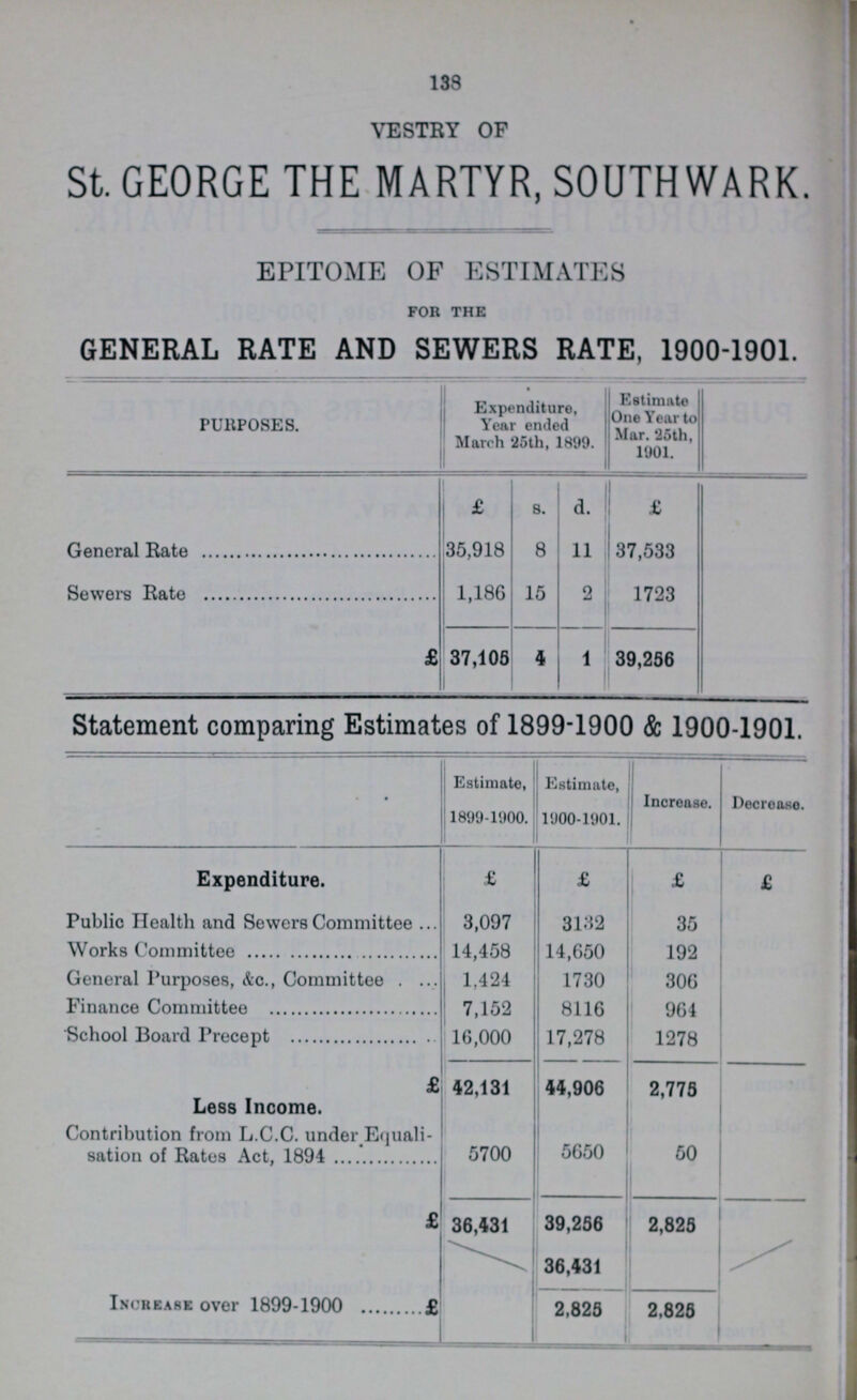 138 VESTRY OF St. GEORGE THE MARTYR, SOUTH WARK. EPITOME OF ESTIMATES FOR THE GENERAL RATE AND SEWERS RATE, 1900-1901. PURPOSES. • Expenditure, Year ended March 25th, 1899. Estimate One Year to Mar. 25th, 1901. £ s. d. £ General Rate 35,918 8 11 37,533 Sewers Rate 1,186 15 2 1723 £ 37,105 4 1 39,256 Statement comparing Estimates of 1899-1900 & 1900-1901. Estimate, 1899-1900. Estimate, 1900-1901. Increase. Decrease. Expenditure. £ £ £ £ Public Health and Sewers Committee . 3,097 3132 35 Works Committee 14,458 14,650 192 General Purposes, &c., Committee 1,424 1730 306 Finance Committee 7,152 8116 964 School Board Precept 16,000 17,278 1278 £ 42,131 44,906 2,775 Less Income. Contribution from L.C.C. under Equali sation of Rates Act, 1894 5700 5650 50 £ 36,431 39,256 36,431 2,825 Increase over 1899-1900 £ 2,825 2,825
