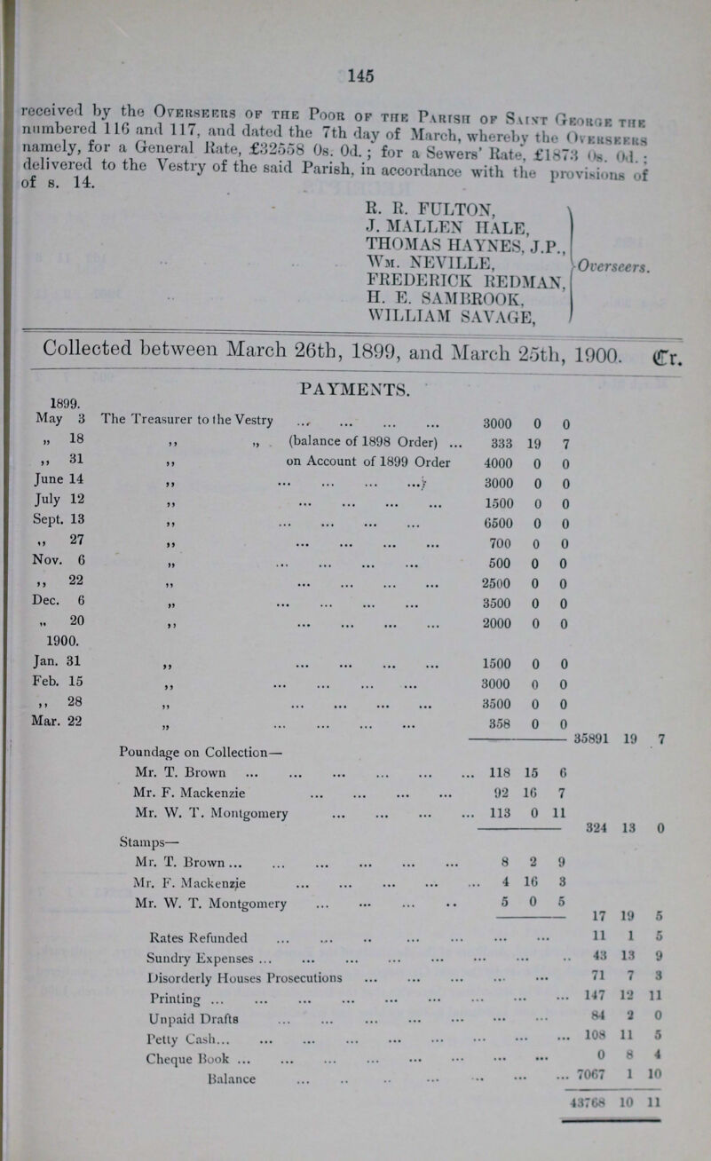 145 received by the Overseers of the Poor of the Parish of Saint George the numbered 116 and 117, and dated the 7th day of March, whereby the Overseers namely, for a General Rate, £32558 0s. 0d.; for a Sewers' Rate, £1873 0s. 0d. delivered to the Vestry of the said Parish, in accordance with the provision of of s. 14. R. R. FULTON, J. MALLEN HALE, THOMAS HAYNES, J.P., Wm. NEVILLE, FREDERICK REDMAN, H. E. SAMBROOK, WILLIAM SAVAGE, Overseers. Collected between March 26th, 1899, and March 2.5th, 1900. payments. Cr. 1899. May 3 The Treasurer to the Vestry 3000 0 0 „ 18 ,, „ (balance of 1898 Order) 333 19 7 ,, 31,, on Account of 1899 Order 4000 0 0 June 14 ,, 3000 0 0 July 12 „ 1500 0 0 Sept. 13 ,, G500 0 0 ,, 27 ,, 700 0 0 Nov. 6 „ 500 0 0 ,, 22 ,, 2500 0 0 Dec. 6 ,, 3500 0 0 ,, 20 ,, 2000 0 0 1900. Jan. 31 ,, 1500 0 0 Feb. 15 ,, 3000 0 0 ,, 28 ,, 3500 0 0 Mar. 22 ,, 358 0 0 35891 19 7 Poundage on Collection— Mr. T. Brown 118 15 6 Mr. F. Mackenzie 92 16 7 Mr. W. T. Montgomery 113 0 11 324 13 0 Stamps- Mr. T. Brown 8 2 9 Mr. F. Mackenzie 4 16 3 Mr. W. T. Montgomery 5 0 5 17 19 5 Rates Refunded 11 1 5 Sundry Expenses 43 13 9 Disorderly Houses Prosecutions 71 7 3 Printing 147 12 11 Unpaid Drafts 84 2 0 Petty Cash 108 11 5 Cheque Book 0 8 4 Balance 7067 1 10 43768 10 11