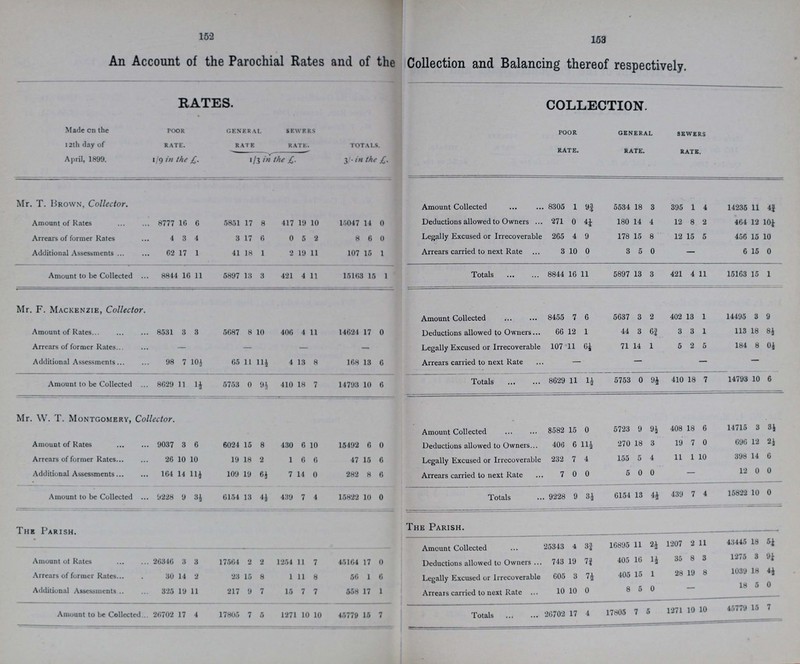 152 153 An Account of the Parochial Rates and of the Collection and Balancing thereof respectively. RATES. COLLECTION. Made on the 12th day of April, 1899. poor rate. general rate sewers rate. totals. 3/- in the £. poor rate. general rate. sewers rate. 1/9 in the £. 1/3 in the £. Mr. T. Brown, Collector. Amount Collected . 8305 1 9¾ 5534 18 3 395 1 4 14235 11 4¼ Amount of Kates 8777 16 6 5851 17 8 417 19 10 11047 14 0 Deductions allowed to Owners 271 0 4¼ 180 14 4 12 8 2 464 12 10¼ Arrears of former Kates 4 3 4 3 17 6 0 5 2 8 6 0 Legally Excused or Irrecoverable 265 4 9 178 15 8 12 15 5 456 15 10 Additional Assessments 62 17 1 41 18 1 2 19 11 107 15 1 Arrears carried to next Rate 3 10 0 3 5 0 — 6 15 0 Amount to be Collected 8844 16 11 5897 13 3 421 4 11 15163 15 1 Totals 8844 16 11 5897 13 3 421 4 11 15163 15 1 Mr. F. Mackenzie, Collector. Amount Collected 8455 7 6 5637 3 2 402 13 1 14495 3 9 Amount of Rates 8531 3 3 5687 8 10 406 4 11 14621 17 0 Deductions allowed to Owners 66 12 1 44 3 6¾ 3 3 1 113 18 8½ Arrears of former Rates - - Legally Excused or Irrecoverable 107 11 6½ 71 14 1 5 2 5 184 8 0½ Additional Assessments 98 7 10½ 65 11 11½ 4 13 8 168 13 6 Arrears carried to next Rate — — — Amount to be Collected 8629 11 1½ 5753 0 9½ 410 18 7 14793 10 6 Totals 8629 11 1½ 5753 0 9½ 410 18 7 14793 10 6 Mr. W. T. Montgomery, Collector. Amount Collected 8582 15 0 5723 9 9½ 408 18 6 14715 3 3½ Amount of Rates 9037 3 6 6024 15 8 430 6 10 15492 6 0 Deductions allowed to Owners 406 6 11½ 270 18 3 19 7 0 696 12 2½ Arrears of former Rates 26 10 10 19 18 2 1 6 6 47 15 6 Legally Excused or Irrecoverable 232 7 4 155 5 4 11 1 10 398 14 6 Additional Assessments 164 14 11½ 109 19 6½ 7 14 0 282 8 6 Arrears carried to next Rate 7 0 0 5 0 0 — 12 0 0 Amount to be Collected 9228 9 3½ 6154 13 4½ 439 7 4 15822 10 0 Totals 9228 9 3½ 6154 13 4½ 439 7 4 15822 10 0 The Parish. The Parish. Amount Collected 25343 4 3¾ 16895 11 2½ 1207 2 11 43445 18 5¼ Amount of Rates 26346 3 3 17564 2 2 1254 11 7 45164 17 0 Deductions allowed to Owners 743 19 7¾ 405 16 1½ 35 8 3 1275 3 9¼ Arrears of former Rates 30 14 2 23 15 8 1 11 8 56 1 6 Legally Excused or Irrecoverable 605 3 7½ 405 15 1 28 19 8 1039 18 4½ Additional Assessments 325 19 11 217 9 7 15 7 7 554 17 1 Arrears carried to next Rate 10 10 0 8 5 0 — 18 5 0 Amount to be Collected 26702 17 4 17805 7 5 1271 10 10 45779 15 7 Totals 26702 17 4 17805 7 5 1271 10 10 45779 15 7