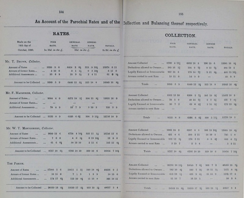 154 155 An Account of the Parochial Rates and of the Collection and Balancing thereof respectively. RATES. COLLECTION. Made on the 14th day of October, 1899. POOR RATE. GENERAL RATE SEWERS RATE. TOTALS. poor rate. general rate. sewers rate. TOTALS. 1s. 10d. in the £. 16d. in the £. 3s.2d. in the £ Mr. T. Brown, Collector. Amount Collected 8732 4 11¼ 6052 18 3 296 13 6 15081 16 8¼ Amount of Rates 9250 9 0 6414 2 0½ 313 9 10½ 15978 0 11 Deductions allowed to Owners 280 16 1¾ 194 9 7¾ 9 13 7½ 484 19 5 Arrears of former Rates 3 10 0 3 1 1½ 0 3 10½ 6 15 0 Legally Excused or Irrecoverable 257 13 8 178 14 7¾ 9 11 6½ 445 19 10¼ Additional Assessments 35 6 9 23 9 1½ 2 4 11 61 0 9½ Arrears carried to next Rate 18 11 0 14 9 9 - 33 0 9 Amount to be Collected 9289 5 9 6440 1 12 3½ 315 .8 8 16045 16 8½ Totals 9289 5 9 6440 12 3½ 315 18 8 16045 16 8½ Mr. F. Mackenzie, Collector. Amount Collected 8952 15 10 6208 2 7¼ 301 19 9¾ 15462 18 3 Amount of Rates 9044 4 0 6272 18 3¾ 304 ] 13 8¼ 15621 16 0 Deductions allowed to Owners 70 5 9 48 14 7¾ 2 7 3¾ 121 7 8½ Arrears of former Rates - - - - Legally Excused or Irrecoverable 99 7 2 69 8 9¾ 3 16 9¾ 172 12 9½ Additional Assessments 78 4 9 53 7 9 3 10 3 135 2 9 Arrears carried to next Rate • - — - - Amount to be Collected 9122 8 9 6326 6 0¾ 308 11¼ 15756 18 9 Totals 9122 8 9 6326 6 0¾ 308 3 11¼ 15756 18 9 Mr. W. T. Montgomery, Collector. Amount Collected 9066 18 2 6287 6 8 306 13 10¼ 15660 18 .8¼ Amount of Rates 9689 12 6 6724 4 104 322 15 1½ 16736 12 6 Deductions allowed to Owners 431 8 6 299 2 11 14 10 3 745 1 8 Arrears of former Rates 7 0 0 4 0 14 0 19 104 12 0 0 Legally Excused or Irrecoverable 256 12 3½ 178 5 11 8 6 4¾ 443 4 7¼ Additional Assessments 61 6 0½ 38 13 10 5 15 6 105 15 4½ Arrears carried to next Rate 2 19 7 2 3 4 — 5 2 11 Amount to be Collected 9757 18 6½ 6766 18 10 329 10 6 16854 7 104 Totals 9757 18 6½ 6766 18 10 329 10 6 16854 7 10½ The Parish. Amount Collected 2675 18 11¼ 18548 7 6¼ 905 7 2 46205 13 7½ Amount of Rates 27984 1 5 6 19411 5 23 940 18 8¼ 48336 9 5 Deductions allowed to Owners 782 10 4¾ 542 7 2½ 26 11 2¼ 1351 8 9½ Arrears of former Rates 10 10 0 7 1 3 1 3 9 18 15 0 Legally Excused or Irrecoverable 613 13 1½ 426 9 4½ 21 14 9 1061 17 3 Additional Assessments 174 \ 17 6½ 115 10 8½ 11 10 8 301 18 11 Arrears carried to next Rate 21 10 7 16 > 13 1 — 38 1 3 8 Amount to be Collected 28161 ) 18 0½ 19533 17 2¼ 953 13 1¼ 48657 3 4 Totals 28169 13 0½ 19533 17 2¼ 953 13 1¼ 48657 3 4