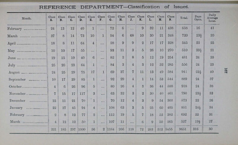 167 REFERENCE DEPARTMENT—Classification of Issues. Month. Class A. Class B. Class C. Class D. Class E. Class F. Class G. Class H. Class J. Class K. Class L. Class M. Class N. Total. Days Open. Daily Average Issue. February 24 13 12 40 1 ... 72 6 ... 9 32 11 438 658 16 41 March 37 8 14 73 10 1 94 6 68 10 30 21 348 720 23½ 30 April 18 8 11 64 4 ... 58 9 9 2 17 17 328 545 22 25 May 10 10 17 55 ... ... 93 11 3 5 26 10 270 510 23½ 21 June 19 15 19 40 6 ... 82 2 8 5 12 19 254 481 24 20 July 25 20 23 64 1 ... 84 3 4 3 12 32 285 556 24 23 August 24 25 29 75 17 1 69 37 7 11 13 49 584 941 23½ 40 September 10 17 39 85 1 ... 92 29 4 1 14 53 544 889 24 37 October 4 6 26 96 5 ... 80 26 4 3 36 44 588 918 24 38 November 7 15 17 117 3 ... 63 32 3 2 30 40 461 790 23½t 33 December 15 11 21 70 1 ... 70 12 4 3 9 54 303 573 22 26 January 22 17 45 94 4 ... 108 63 3 5 25 60 405 851 24½ 34 February 2 8 12 77 2 ... 112 19 1 7 18 52 382 692 22 31 March 4 12 12 50 1 ... 107 11 ... 6 9 50 265 527 19½ 27 221 185 297 1000 56 2 1184 266 118 72 283 512 5455 9651 316 30