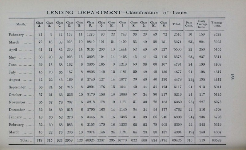 168 LENDING DEPARTMENT—Classification of Issues. Month. Class A. Class B. Class C. Class D. Class E. Class F. Class G. Class H. Class J. Class K. Class L. Class M. Class N. Total. Days Open. Daily Average Issue. Transac tions. February 31 9 42 133 11 1276 93 22 749 36 29 43 72 2546 16 159 2525 March 72 16 88 223 10 2849 191 24 1499 53 40 58 151 5274 23½ 224 5225 April 61 17 82 230 14 3163 203 18 1444 52 40 49 127 •5500 22 250 5455 May 68 20 82 223 13 3295 194 14 1426 43 41 43 116 5578 23½ 237 5511 June 69 13 68 162 6 2835 165 8 1218 50 36 60 107 4797 24 199 4708 July 45 20 65 157 8 2806 142 12 1181 29 42 40 130 4677 24 195 4617 August 42 22 43 169 8 2740 127 14 1077 20 40 40 136 4478 23½ 195 4412 September 66 24 57 215 8 3204 176 15 1041 40 44 54 173 5117 24 213 5041 October 57 21 63 236 10 3170 158 18 1088 57 34 90 217 5219 24 217 5145 November 65 37 78 237 5 3218 178 19 1171 51 30 78 183 5350 23½ 227 5273 December 32 34 59 215 6 2795 163 14 1145 34 34 54 177 4762 22 216 4708 January 43 30 52 270 6 3445 181 15 1385 31 39 66 240 5803 24½ 236 5723 February 52 30 68 283 8 3155 170 18 1233 62 23 79 209 5390 22 245 5319 March 46 22 76 206 10 2974 146 24 1121 64 28 80 137 4934 19½ 253 4867 Total 749 315 923 2959 123 40925 2287 235 16778 622 500 834 2175 69425 316 219 68529
