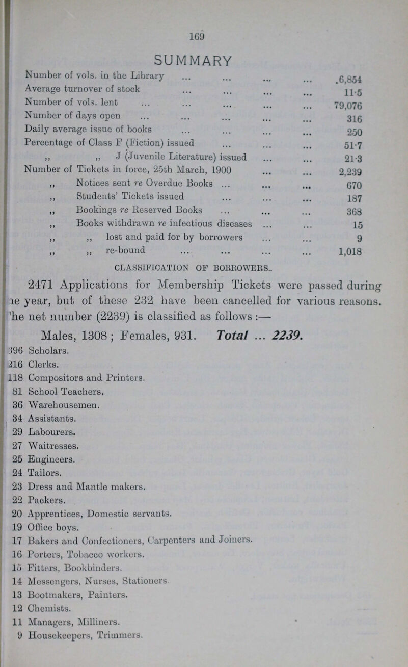 169 SUMMARY Number of vols, in the Library 6,854 Average turnover of stock 11.5 Number of vols, lent 79,076 Number of days open 316 Daily average issue of books 250 Percentage of Class F (Fiction) issued 51.7 ,, ,, J (Juvenile Literature) issued 21.3 Number of Tickets in force, 25th March, 1900 2.239 ,, Notices sent re Overdue Books 670 ,, Students' Tickets issued 187 ,, Bookings re Reserved Books 368 ,, Books withdrawn re infectious diseases 15 ,, ,, lost and paid for by borrowers 9 ,, ,, re-bound 1,018 CLASSIFICATION OF BORROWERS.. 2471 Applications for Membership Tickets were passed during The year, but of these 232 have been cancelled for various reasons, The net number (2239) is classified as follows:— Males, 1308; Females, 931. Total 2239. 396 Scholars. 216 Clerks. 118 Compositors and Printers. 81 School Teachers. 36 Warehousemen. 34 Assistants. 29 Labourers. 27 Waitresses. 25 Engineers. 24 Tailors. 23 Dress and Mantle makers. 22 Packers. 20 Apprentices, Domestic servants. 19 Office boys. 17 Bakers and Confectioners, Carpenters and Joiners. 16 Porters, Tobacco workers. 10 Fitters, Bookbinders. 14 Messengers, Nurses, Stationers. 13 Bootmakers, Painters. 12 Chemists. 11 Managers, Milliners. 9 Housekeepers, Trimmers.