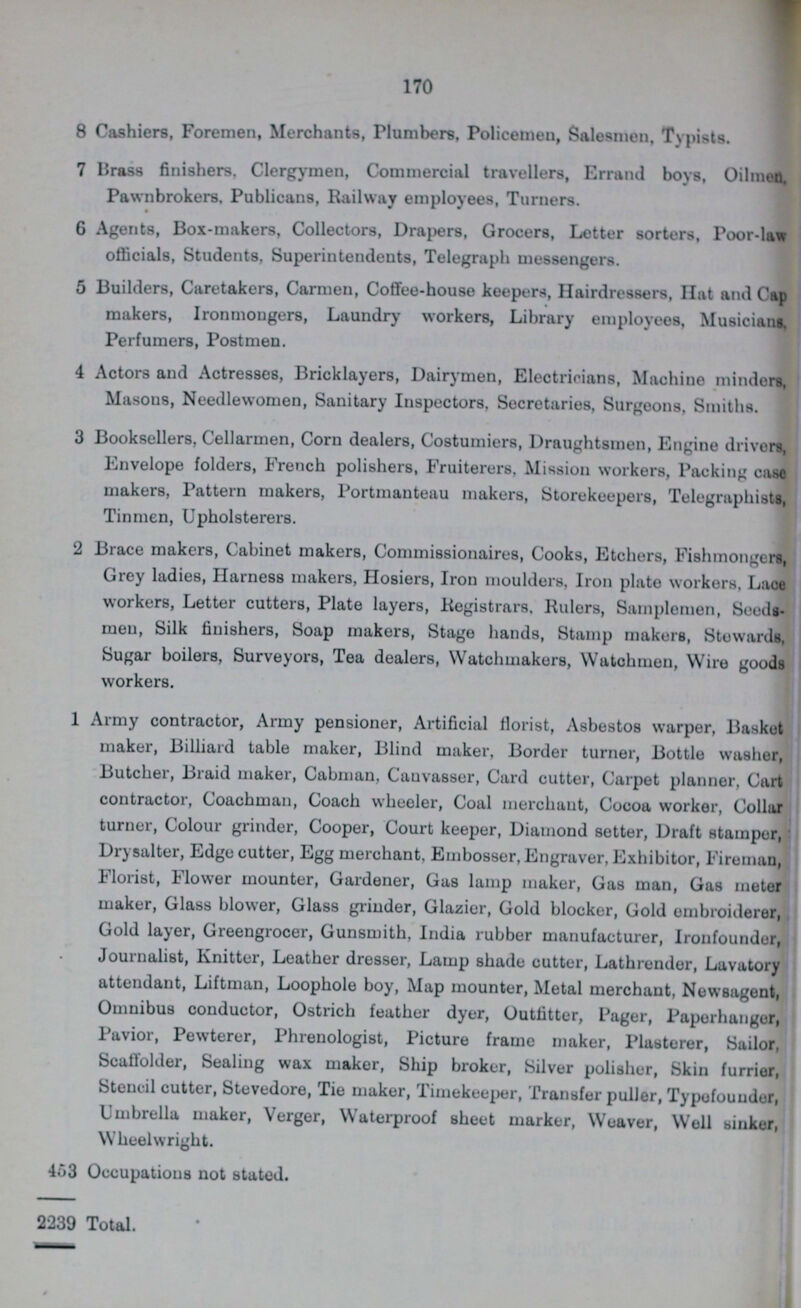 170 8 Cashiers, Foremen, Merchants, Plumbers, Policemen, Salesmen, Typists. 7 Brass finishers. Clergymen, Commercial travellers, Errand boys, Oilmen. ' Pawnbrokers. Publicans, Railway employees, Turners. 6 Agents, Box-makers, Collectors, Drapers, Grocers, Letter sorters, Poor-law officials, Students, Superintendents, Telegraph messengers. 5 Builders, Caretakers, Carmen, Coffee-house keepers, Hairdressers, Hat and Cap makers, Ironmongers, Laundry workers, Library employees, Musicians, Perfumers, Postmen. 4 Actors and Actresses, Bricklayers, Dairymen, Electricians, Machine minders, Masons, Needlewomen, Sanitary Inspectors, Secretaries, Surgeons, Smiths. 3 Booksellers, Cellarmen, Corn dealers, Costumiers, Draughtsmen, Engine drivers, Envelope folders, French polishers, Fruiterers, Mission workers, Packing case makers, Pattern makers, Portmanteau makers, Storekeepers, Telegraphists, Tinmen, Upholsterers. 2 Brace makers, Cabinet makers, Commissionaires, Cooks, Etchers, Fishmongers, Grey ladies, Harness makers, Hosiers, Iron moulders, Iron plate workers, Lace workers, Letter cutters, Plate layers, Registrars, Rulers, Samplemen, Seeds men, Silk finishers, Soap makers, Stage hands, Stamp makers, Stewards, Sugar boilers, Surveyors, Tea dealers, Watchmakers, Watchmen, Wire goods workers. 1 Army contractor, Army pensioner, Artificial florist, Asbestos warper, Basket maker, Billiard table maker, Blind maker, Border turner, Bottle washer, Butcher, Braid maker, Cabman, Canvasser, Card cutter, Carpet planner, Cart contractor, Coachman, Coach wheeler, Coal merchant, Cocoa worker, Collar turner, Colour grinder, Cooper, Court keeper, Diamond setter, Draft stamper, Drysalter, Edge cutter, Egg merchant, Embosser, Engraver, Exhibitor, Fireman, Florist, Flower mounter, Gardener, Gas lamp maker, Gas man, Gas meter maker, Glass blower, Glass grinder, Glazier, Gold blocker, Gold embroiderer, Gold layer, Greengrocer, Gunsmith, India rubber manufacturer, Ironfounder, Journalist, Knitter, Leather dresser, Lamp shade cutter, Lathrender, Lavatory attendant, Liftman, Loophole boy, Map mounter, Metal merchant, Newsagent, Omnibus conductor, Ostrich feather dyer, Outfitter, Pager, Paperhangor, Pavior, Pewterer, Phrenologist, Picture frame maker, Plasterer, Sailor, Scaffolder, Sealing wax maker, Ship broker, Silver polisher, Skin furrier, Stencil cutter, Stevedore, Tie maker, Timekeeper, Transfer puller, Typefounder, Umbrella maker, Verger, Waterproof sheet marker, Weaver, Well sinker, Wheelwright. 453 Occupations not stated. 2239 Total.