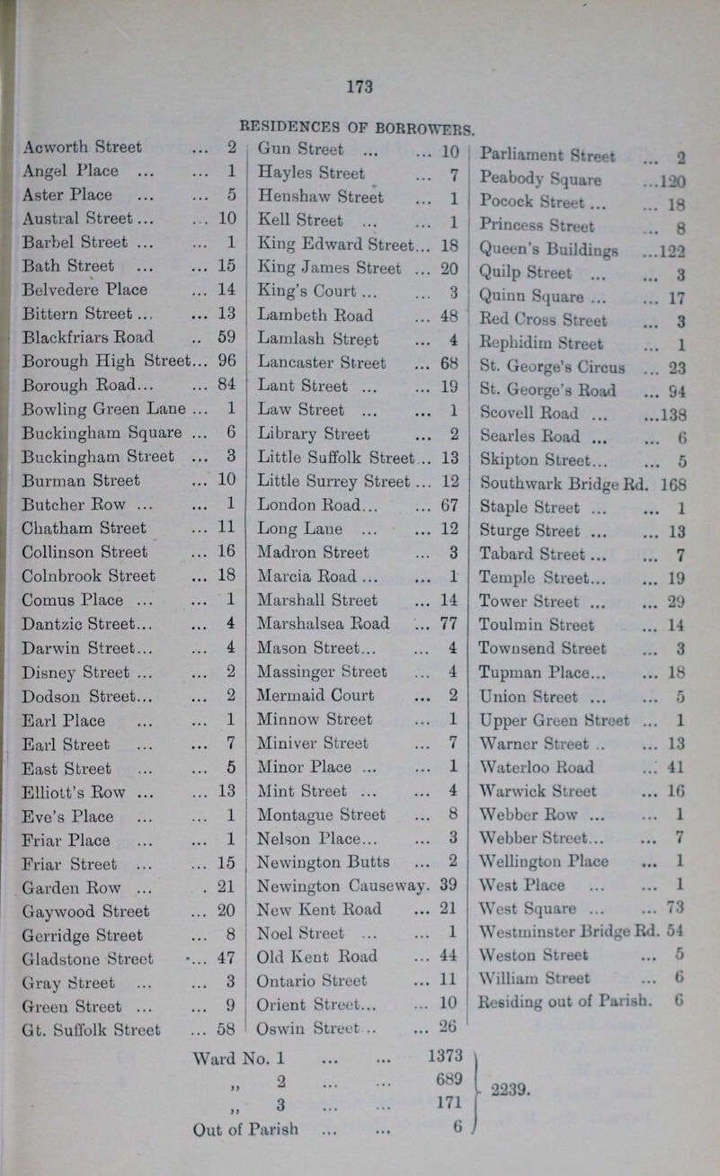 173 RESIDENCES OF BORROWERS. Ac worth Street 2 Angel Place 1 Aster Place 5 Austral Street 10 Barbel Street 1 Bath Street 15 Belvedere Place 14 Bittern Street 13 Blackfriars Road 59 Borough High Street 96 Borough Road 84 Bowling Green Lane 1 Buckingham Square 6 Buckingham Street 3 Burman Street 10 Butcher Row 1 Chatham Street 11 Collinson Street 16 Colnbrook Street 18 Comus Place 1 Dantzic Street 4 Darwin Street 4 Disney Street 2 Dodson Street 2 Earl Place 1 Earl Street 7 East Street 5 Elliott's Row 13 Eve's Place 1 Friar Place 1 Friar Street 15 Garden Row 21 Gay wood Street 20 Gerridge Street 8 Gladstone Street 47 Gray Street 3 Green Street 9 Gt. Suffolk Street 58 Gun Street 10 Hayles Street 7 Henshaw Street 1 Kell Street 1 King Edward Street 18 King James Street 20 King's Court 3 Lambeth Road 48 Lamlash Street 4 Lancaster Street 68 Lant Street 19 Law Street 1 Library Street 2 Little Suffolk Street 13 Little Surrey Street 12 London Road 67 Long Lane 12 Madron Street 3 Marcia Road 1 Marshall Street 14 Marshalsea Road 77 Mason Street 4 Massinger Street 4 Mermaid Court 2 Minnow Street 1 Miniver Street 7 Minor Place 1 Mint Street 4 Montague Street 8 Nelson Place 3 Newington Butts 2 Newington Causeway 39 New Kent Road 21 Noel Street 1 Old Kent Road 44 Ontario Street 11 Orient Street 10 Oswin Street 26 Ward No. 1 „ 2 „ 3 Out of Parish 1373 689 171 6 Parliament Street 2 Peabody Square 120 Pocock Street 18 Princess Street 8 Queen's Buildings 122 Quilp Street 3 Quinn Square 17 Red Cross Street 3 Rephidim Street 1 St. George's Circus 23 St. George's Road 94 Scovell Road 138 Searles Road 6 Skipton Street 5 Southwark Bridge Rd 168 Staple Street 1 St urge Street 13 Tabard Street 7 Temple Street 19 Tower Street 29 Toulmin Street 14 Townsend Street 3 Tupman Place 18 Union Street 5 Upper Green Street 1 Warner Street 13 Waterloo Road 41 Warwick Street 16 Webber Row 1 Webber Street 7 Wellington Place 1 West Place 1 West Square 73 Westminster Bridge Rd. 54 Weston Street 5 William Street 6 Residing out of Parish. 6 2239.