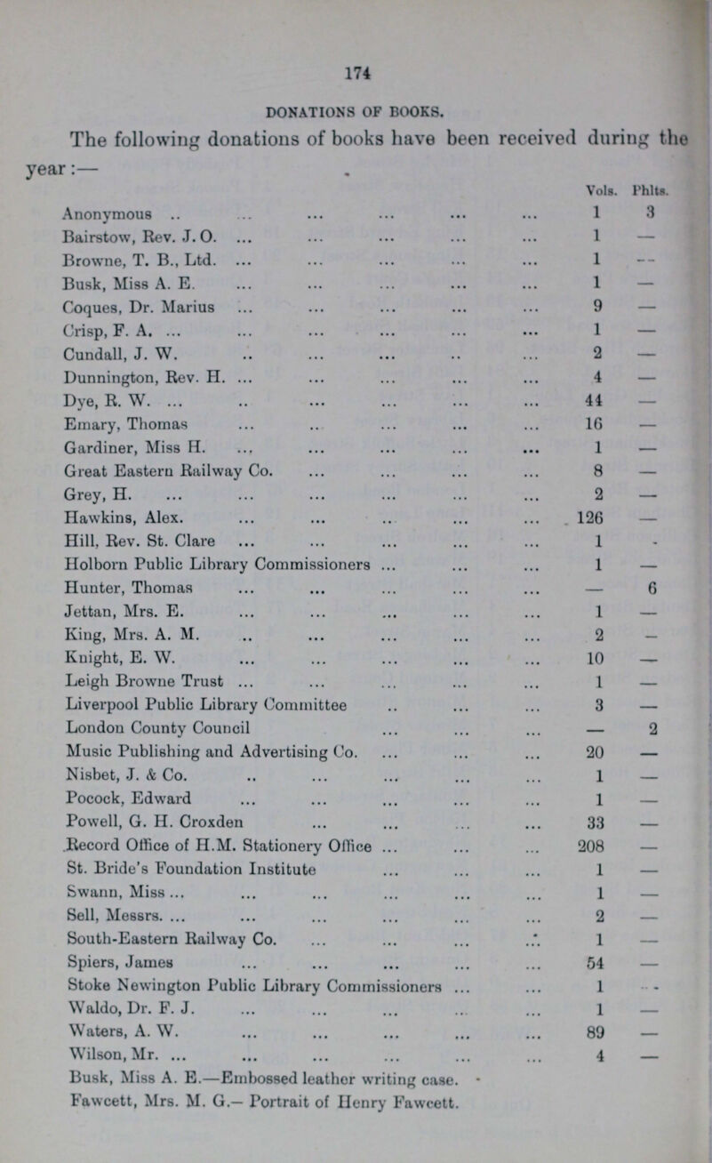 174 DONATIONS OF BOOKS. The following donations of books have been received during the year:— Vols. Hilts. Anonymous 1 3 Bairstow, Rev. J. O. 1 — Browne, T. B., Ltd. 1 — Busk, Miss A. E. 1 — Coques, Dr. Marius 9 — Crisp, F. A. 1 — Cundall, J. W. 2 — Dunnington, Rev. H. 4 — Dye, R. W. 44 — Emary, Thomas 16 — Gardiner, Miss H. 1 — Great Eastern Railway Co. 8 — Grey, H. 2 — Hawkins, Alex. 126 — Hill, Rev. St. Clare 1 - Holborn Public Library Commissioners 1 — Hunter, Thomas — 6 Jettan, Mrs. E. 1 — King, Mrs. A. M. 2 — Knight, E. W. 10 — Leigh Browne Trust 1 — Liverpool Public Library Committee 3 — London County Council — 2 Music Publishing and Advertising Co. 20 — Nisbet, J. & Co. 1 — Pocock, Edward 1 — Powell, G. H. Croxden 33 — Record Office of H.M. Stationery Office 208 — St. Bride's Foundation Institute 1 — Swann, Miss 1 — Sell, Messrs. 2 — South-Eastern Railway Co. 1 — Spiers, James 54 — Stoke Newington Public Library Commissioners 1 Waldo, Dr. F. J. 1 — Waters, A. W. 89 — Wilson, Mr. 4 — Busk, Miss A. E.—Embossed leather writing ease. Fawcett, Mrs. M. G.— Portrait of Henry Fawcett.