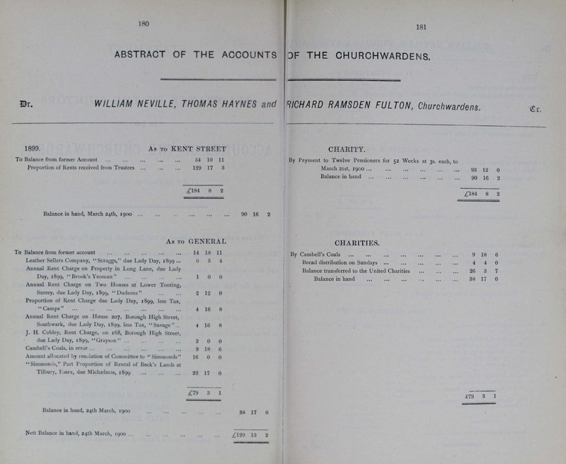 180 181 ABSTRACT OF THE ACCOUNTS OF THE CHURCHWARDENS. WILLIAM NEVILLE, THOMAS HAYNES and RICHARD RAMSDEN FULTON, Churchwardens. Dr. Cr. 1899. As to KENT STREET CHARITY. To Balance from former Account 54 10 11 By Payment to Twelve Pensioners for 52 Weeks at 3s. each, to Proportion of Rents received from Trustees 129 17 3 March 21st, 1900 93 12 0 Balance in hand 90 16 2 £184 8 2 £184 8 2 Balance in hand, March 24th, 1900 90 16 2 As to GENERAL CHARITIES. To Balance from former account 14 18 11 By Cambell's Coals 9 18 6 Leather Sellers Company, Scraggs, due Lady Day, 1899 0 3 4 Bread distribution on Sundays 4 4 0 Annual Rent Charge on Property in Long Lane, due Lady Day, 1899, Brook's Yeoman 1 0 0 Balance transferred to the United Charities 26 3 7 Balance in hand 38 17 0 Annual Rent Charge on Two Houses at Lower Tooting, Surrey, due Lady Day, 1899, Dudsons 2 12 0 Proportion of Rent Charge due Lady Day, 1899, less Tax, Camps 4 16 8 Annual Rent Charge on House 207, Borough High Street, Southwark, due Lady Day, 1899, less Tax, Savage 4 16 8 J. H. Cobley, Rent Charge, on 168, Borough High Street, due Lady Day, 1899, Grayson 2 0 0 Cambell's Coals, in error 9 18 6 Amount allocated by resolution of Committee to Simmonds 16 0 0 Simmonds, Part Proportion of Rental of Beck's Lands at Tilbury, Essex, due Michaelmas, 1899 22 17 0 £79 3 1 £79 3 1 Balance in hand, 24th March, 1900 38 17 0 Nett Balance in hand, 24th March, 1900 £129 13 2