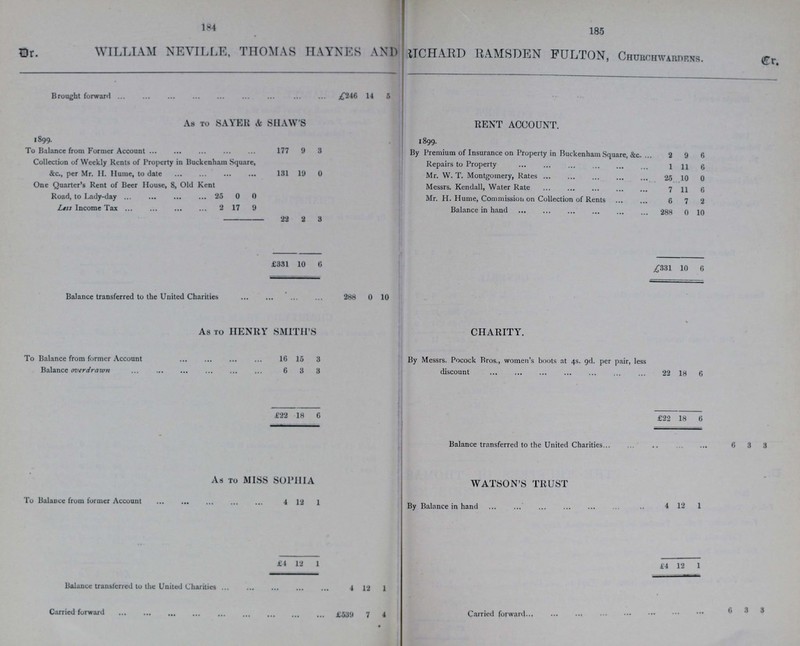 184 185 WILLIAM NEVILLE, THOMAS HAYNES AND RICHARD RAMSDEN FULTON, Churchwardens. Dr. Cr. Brought forward £246 14 5 As to SAYER & SHAW'S RENT ACCOUNT. 1899. 1899. To Balance from Former Account 177 9 3 By Premium of Insurance on Property in Buckenham Square, &c. 2 9 6 Collection of Weekly Rents of Property in Buckenham Square, &c., per Mr. H. Hume, to date 131 19 0 Repairs to Property 1 11 6 Mr. W. T. Montgomery, Rates 25 10 0 One Quarter's Rent of Beer House, 8, Old Kent Road, to Lady-day 25 0 0 Messrs. Kendall, Water Rate 7 11 6 Mr. H. Hume, Commission on Collection of Rents 6 7 2 Less Income Tax 2 17 9 Balance in hand 288 0 10 22 2 3 £331 10 6 £331 10 6 Balance transferred to the United Charities 288 0 10 As to HENRY SMITH'S CHARITY. To Balance from former Account 16 15 3 By Messers. Pocock Bros, women's boots at 4s. 9d. per pair, less discount 22 18 6 Balance overdrawn 6 3 3 £22 18 6 £22 18 6 Balance transferred to the United Charities. 6 3 3 As to MISS SOPHIA WATSON'S TRUST To Balance from former Account 4 12 1 By Balance in hand 4 12 1 £4 12 1 £4 12 1 Balance transferred to the United Charities 4 12 1 Carried forward £539 7 4 Carried forward 6 3 3