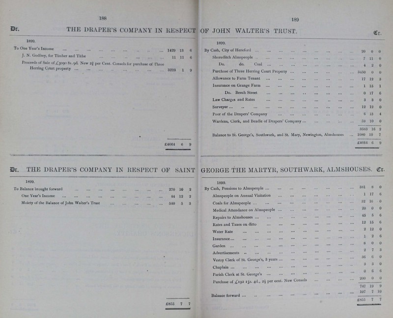 188 189 THE DRAPER'S COMPANY IN RESPECT OF JOHN WALTER'S TRUST. Dr. Cr. 1899. 1899. To One Year's Income 1429 13 6 By Cash, City of Hereford 20 0 0 J. N. Godfrey, for Timber and Tithe 11 11 6 Shoreditch Almspeople 7 11 0 Proceeds of Sale of £3090 8s.9d. New 2¾ per Cent. Consols for purchase of Three Herring Court property 3223 1 9 Do. do. Coal 4 2 0 Purchase of Three Herring Court Property 3150 0 0 Allowance to Farm Tenant 17 12 3 Insurance on Grange Farm 1 15 1 Do. Beech Street 0 17 6 Law Charges and Rates 3 3 0 Surveyor 12 12 0 Poor of the Drapers' Company 6 13 4 Wardens, Clerk, and Beadle of Drapers' Company 59 10 0 3583 16 2 Balance to St. George's, Southwark, and St. Mary, Newington, Almshouses 1080 10 7 £4664 6 9 £4064 6 9 THE DRAPER'S COMPANY IN RESPECT OF SAINT GEORGE THE MARTYR, SOUTHWARK, ALMSHOUSES. Dr. Cr. 1899. 1899. To Balance brought forward 270 10 2 By Cash, Pensions to Almspeople 381 8 0 One Year's Income 44 12 2 Almspeople on Annual Visitation 1 17 6 Moiety of the Balance of John Walter's Trust 540 5 3 Coals for Almspeople 32 16 0 Medical Attendance on Almspeople 20 0 0 Repairs to Almshouses 45 5 6 Rates and Taxes on ditto 12 15 6 Water Rate 2 12 0 Insurance 1 2 6 Garden 8 0 0 Advertisements 2 7 3 Vestry Clerk of St. George's, 3 years 36 6 0 Chaplain 3 3 0 Parish Clerk at St. George's 0 6 6 Purchase of £192 15s. 4d., 2½ per cent. New Consols 200 0 0 747 19 9 Balance forward 107 7 10 £855 7 7 £855 7 7