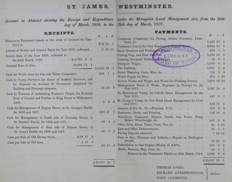 ST. JAMES, WESTMINSTER. Account in Abstract shewing the Receipt and Expenditure under the Metropolis Local Management Act, from the 25th day of March, 1858, to the 25th day of March, 1859. RECEIPTS £. s. d. PAYMENTS £. s. d. Balance in Treasurer's hands at the close of Account for Year 1857-8, 914 12 5 Contractor (Chadwick) for Paving, broken Guernsey, Lime, Sand, &c. 1,428 18 6 Contractor (Carey) for New Roadway in Regent Street 3,954 12 6 Arrears of Sewers and General Rates for Year 1857, collected, . 8 10 11 Stone Breakers and Workmen's Wages 978 1 5 Sewers Rate of the Year 1858, collected to the 25th March, 1859, £.4,795 3 0 Carting Slop, and Dust Removal, 1,323 10 0 Crossing Sweepers' Tablets and Badges 14 2 0 General Rate of ditto, . 13,426 13 1 Sweepers' Wages,. 1,082 3 3 18,221 16 1 Gas Lighting, 1,815 5 4 Cash for Works done for Gas and Water Companies, 436 1 4 Street Watering, Carts, Men, &c. 704 3 0 Water Supply for ditto, 375 1 10 Cash by Vestry Surveyor, tor Grant of Scaffold Licences, and for Deposits on Account of Pavements disturbed for Building and Drainage purposes, 26 18 9 Sewers Works and Wages, and Water for Flushing Sewers, 1,270 19 10 Metropolitan Board of Works, Expenses by Precept for the Year 1857, 1,897 19 0 Cash by Trustees of Archbishop Tenison's Chapel, for Nominal Rent of Ground and Porches in King Street to Midsummer 1858, 0 3 0 St. Marylebone Vestry, for Oxford Street Management for the Year 1857, 247 6 0 St. George's Vestry, for New Bond Street Management for 1856 and 1857, 103 15 1 Cash for Management of Regent Street, in St. George's Parish, for 1856 and 1857, 280 17 7 Salaries, £.904 6s. 8d.—Pensions, £.75, 979 6 8 Stationery, Books, and Printing, 128 16 8 Cash for Management of South side of Coventry Street, in St. Martin's Parish, for 1856 and 1857, 49 4 1 Bricklayer, Carpenter, Painter, Smith, Gas Fitter, Pump Maker, Wheelwright, &c. 441 6 2 Cash for Management of East side of Princes Street, in St. Anne's Parish, for 1856 and 1857, 40 0 0 Office Rent, Rates, Taxes, Coals, Gas, &c. 54 4 10 Law and Office Disbursements, 35 1 1 Cash per Sale of Old Paving Stone, £23 17 6 Paving Deposits returned, 7 19 11 Cash per Sale of Old Paving Iron, 5 17 9 Fees to Drs. Thomson and Letheby,—Report on Burlington Arcade, 10 10 0 29 15 3 Subscription to Gas Inquiry (Moiety of £,200), 100 0 0 Horse, Harness, Hay, Corn, &c. 65 8 1 Balance in the Treasurer's Hands on 25th March, 1859, 2,989 8 3 £.2 0,007 19 5 £.20,007 19 5 THOMAS JONES, RICHARD ATTENBOROUGH, Auditors. JOHN CLEMENTS,