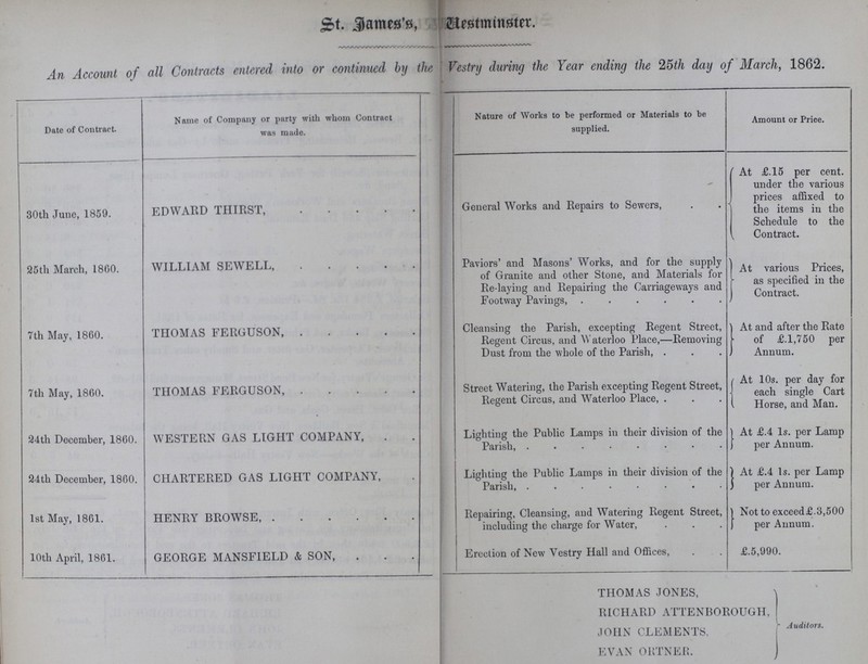 St. James's, Westminster. An Account of all Contracts entered into or continued by the ' Vestry during the Year ending the 25th day of March, 1862. Date of Contract. Name of Company or party with whom Contract was made. Nature of Works to be performed or Materials to be supplied. Amount or Price. 30th June, 1859. EDWARD THIRST, General Works and Repairs to Sewers, At £.15 per cent. under the various prices affixed to the items in the Schedule to the Contract. 25th March, 1800. WILLIAM SEWELL, Paviors' and Masons' Works, and for the supply of Granite and other Stone, and Materials for Re-laying and Repairing the Carriageways and Footway Pavings, At various Prices, as specified in the Contract. 7th May, 1860. THOMAS FERGUSON, Cleansing the Parish, excepting Regent Street, Regent Circus, and Waterloo Place,—Removing Dust from the whole of the Parish, . ' At and after the Rate of £.1,750 per Annum. 7th May, 1860. THOMAS FERGUSON, Street Watering, the Parish excepting Regent Street, Regent Circus, and Waterloo Place, At 10s. per day for each single Cart Horse, and Man. 24th December, 1860. WESTERN GAS LIGHT COMPANY, Lighting the Public Lamps in their division of the Parish, At £.4 1s. per Lamp per Annum. 24th December, 1860. CHARTERED GAS LIGHT COMPANY, Lighting the Public Lamps in their division of the Parish, At £.4 1s. per Lamp per Annum. 1st May, 1861. HENRY BROWSE, Repairing, Cleansing, and Watering Regent Street, including the charge for Water, Not to exceed£.3,500 per Annum. 10th April, 1861. GEORGE MANSFIELD & SON, Erection of New Vestry Hall and Offices, £.5,990. THOMAS JONES, RICHARD ATTENBOROUGH, JOHN CLEMENTS, EVAN ORTNER. Auditors.