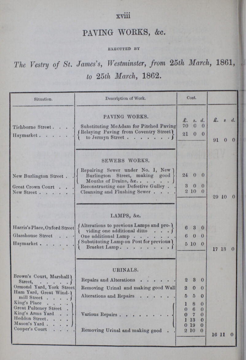 xviii PAYING WORKS, &c. EXECUTED BY The Vestry of St. James's, Westminster, from 25th March, 1861, to 25th March, 1862. Situation. Description of Work. Cost. PAVING WORKS. £. s. d. £. s d. Tichborne Street Substituting McAdam for Pitched Paving 70 0 0 Haymarket Relaying Paving from Coventry Street to Jermyn Street 21 0 0 91 0 0 SEWERS WORKS. New Burlington Street Repairing Sewer under No. 1, New Burlington Street, making good Mouths of Drains, &c. 24 0 0 Great Crown Court Reconstructing one Defective Gulley 3 0 0 New Street Cleansing and Flushing Sewer 2 10 0 29 10 0 LAMPS, &c. Harris's Place, Oxford Street Alterations to previous Lamps and pro¬ viding one additional ditto 6 3 0 Glasshouse Street One additional Lamp 6 0 0 Haymarket Substituting Lamp on Post for previous Bracket Lamp 5 10 0 17 13 0 URINALS. Brown's Court, Marshall Repairs and Alterations 2 3 0 Ormond Yard, York Street Removing Urinal and making good Wall 2 0 0 Ham Yard, Great Wind mill Street Alterations and Repairs 5 5 0 King's Place Various Repairs 1 8 0 Great Pulteney Street 0 6 0 King's Anns Yard 0 7 0 Heddon Street 1 13 0 Mason's Yard 0 19 0 Cooper's Court Removing Urinal and making good 2 10 0 16 11 0