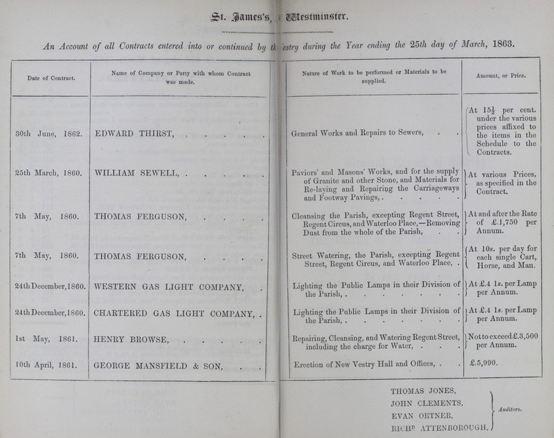 St. James's Westminister. An Account of all Contracts entered into or continued by Vestry during the Year ending the 25th day of March, 1863. Date of Contract. Name of Company or Party with whom Contract was made. ... Nature of Work to be performed or Materials to be supplied. Amount, or Price. 30th June, 1862. EDWARD THIRST, General Works and Repairs to Sewers, At 15½ per cent. under the various prices affixed to the items in the Schedule to the Contracts. 25th March, 1860. WILLIAM SEWELL, Paviors' and Masons' Works, and for the supply of Granite and other Stone, and Materials for Re-laying and Repairing the Carriageways and Footway Pavings, At various Prices, as specified in the Contract. 7 th May, 1860. THOMAS FERGUSON, Cleansing the Parish, excepting Regent Street, Regent Circus, and Waterloo Place,—Removing Dust from the whole of the Parish, At and after the Rate of £.1,750 per Annum. 7 th May, 1860. THOMAS FERGUSON, Street Watering, the Parish, excepting Regent Street, Regent Circus, and Waterloo Place, At 10s. per day for each single Cart, Horse, and Man. 24th December, 1860. WESTERN GAS LIGHT COMPANY, Lighting the Public Lamps in their Division of the Parish, At £.4 1s. per Lamp per Annum. 24th December, 1860. CHARTERED GAS LIGHT COMPANY, Lighting the Public Lamps in their Division of the Parish, At £.4 1s. per Lamp per Annum. 1st May, 1861. HENRY BROWSE, Repairing, Cleansing, and Watering Regent Street, including the charge for Water, Notto exceed£.3,500 per Annum. 10 th April, 1861. GEORGE MANSFIELD & SON, Erection of New Vestry Hall and Offices, £.5,990. thomas jones, john clements, evan ortner, richD atten borough, Auditors.