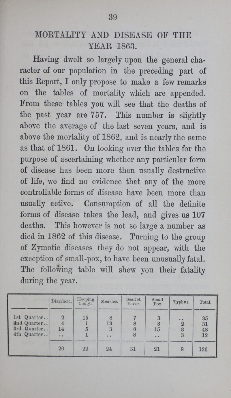 39 MORTALITY AND DISEASE OF THE YEAR 1863. Having dwelt so largely upon the general cha racter of our population in the preceding part of this Report, I only propose to make a few remarks on the tables of mortality which are appended. From these tables you will see that the deaths of the past year are 757. This number is slightly above the average of the last seven years, and is above the mortality of 1862, and is nearly the same as that of 1861. On looking over the tables for the purpose of ascertaining whether any particular form of disease has been more than usually destructive of life, we find no evidence that any of the more controllable forms of disease have been more than usually active. Consumption of all the definite forms of disease takes the lead, and gives us 107 deaths. This however is not so large a number as died in 1862 of this disease. Turning to the group of Zymotic diseases they do not appear, with the exception of small-pox, to have been unusually fatal. The following table will shew you their fatality during the year. Diarrhoea. Hooping Cough. Measles. Scarlet Fever. Small Pox. Typhus. Total. 1st Quarter 2 15 8 7 3 .. 35 2nd Quarter 4 1 13 8 3 2 31 3rd Quarter 14 5 3 8 15 3 48 4th Quarter .. 1 • • 8 • • 3 12 20 22 24 31 21 8 126