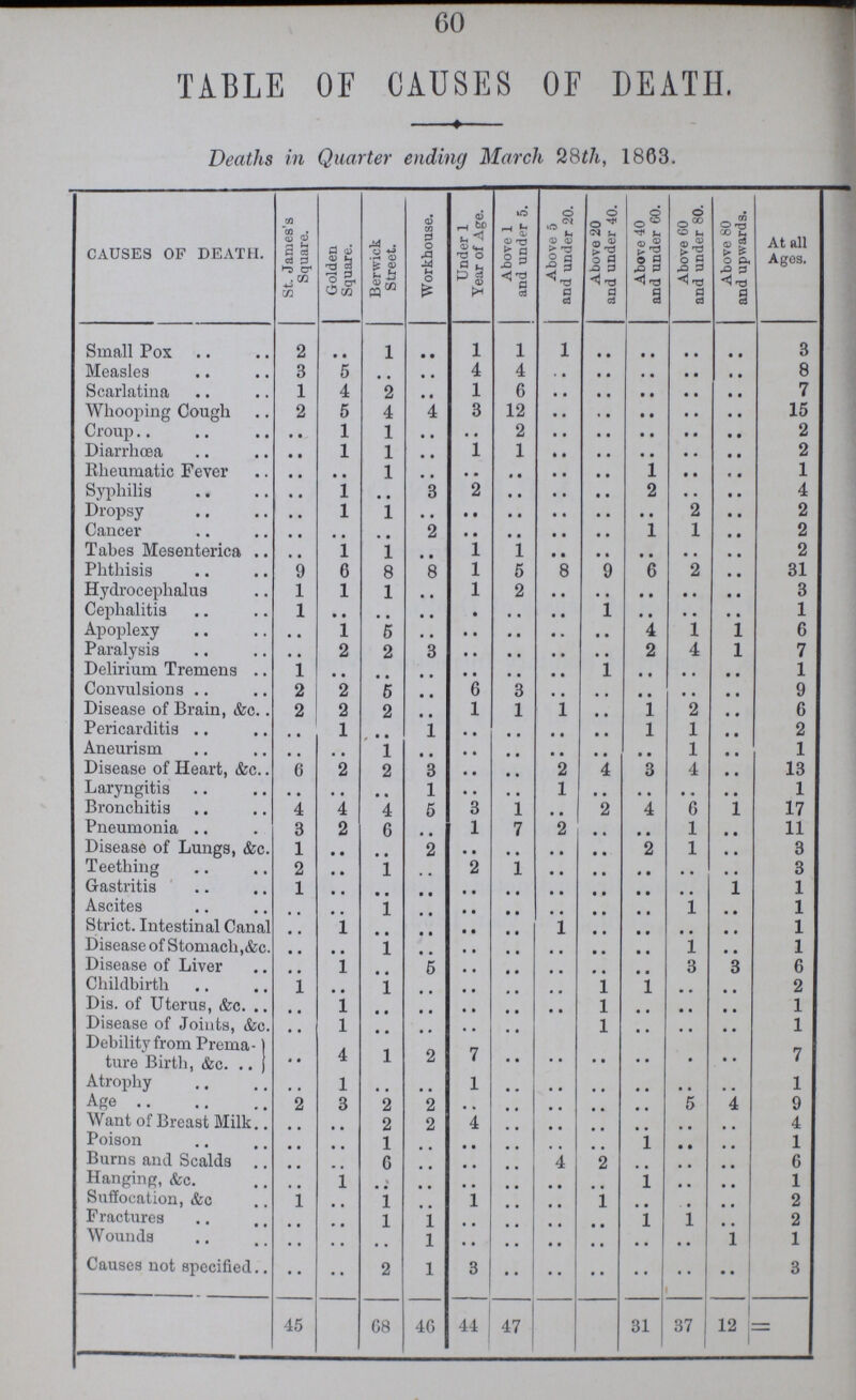 60 TABLE OF CAUSES OF DEATH. Deaths in Quarter ending March 28th, 1803. CAUSES OF DEATH. St. James's Square. Golden Square. Berwick Street. Workhouse. Under 1 Tear of Age. Above 1 and under 5. Above 5 and under 20. Above 20 and under 40. Above 40 and under 60. Above 60 and under 80. Above 80 and upwards. At all Ages. Small Pox 2 .. 1 • • 1 1 1 .. .. .. .. 3 Measles 3 5 .. .. 4 4 .. .. .. .. .. 8 Scarlatina 1 4 2 • • 1 6 .. .. .. .. .. 7 Whooping Cough 2 5 4 4 3 12 .. .. .. .. .. 15 Croup .. 1 1 ... • • 2 .. .. .. .. .. 2 Diarrhoea .. 1 1 .. 1 1 .. .. .. .. .. 2 Rheumatic Fever .. .. 1 .. • • • • • • • • 1 • • .. 1 Syphilis .. 1 .. 3 2 .. .. .. 2 • • .. 4 Dropsy .. 1 1 .. .. .. .. .. .. 2 .. 2 Cancer .. .. .. 2 .. .. .. .. 1 1 .. 2 Tabes Mesenterica .. 1 1 .. 1 1 • • • • .. .. .. 2 Phthisis 9 6 8 8 1 5 8 9 6 2 31 Hydrocephalus 1 1 1 .. 1 2 .. .. .. .. .. 3 Cephalitis 1 .. .. .. .. .. .. 1 • • • • .. 1 Apoplexy .. 1 5 .. .. .. .. .. 4 1 1 6 Paralysis .. 2 2 3 .. .. .. .. 2 4 l 7 Delirium Tremens 1 .. .. .. .. .. .. 1 .. .. .. 1 Convulsions 2 2 5 .. 6 3 .. .. .. .. .. 9 Disease of Brain, &c. 2 2 2 .. 1 1 1 .. 1 2 .. 6 Pericarditis .. 1 .. 1 .. .. .. .. 1 1 .. 2 Aneurism .. .. 1 .. .. .. .. .. .. 1 .. 1 Disease of Heart, &c. 6 2 2 3 .. .. 2 4 3 4 .. 13 Laryngitis .. .. .. 1 .. .. 1 .. .. .. 1 Bronchitis 4 4 4 5 3 1 .. 2 4 6 .. 17 Pneumonia 3 2 6 .... 1 7 2 .. • • 1 .. 11 Disease of Lungs, &c. 1 • • .. 2 • • .. .. .. 2 1 .. 3 Teething 2 • • 1 .. 2 1 .. .. .. .. .. 3 Gastritis 1 .. .. .. .. .. .. .. .. .. .. 1 Ascites .. .. 1 .. .. .. .. .. .. 1 .. 1 Strict. Intestinal Canal .. 1 .. .. .. .. 1 .. .. .. .. 1 Disease of Stomach,&c. .. .. 1 .. .. .. .. .. .. 1 .. 1 Disease of Liver .. 1 5 .. .. .. .. .. 3 .. 6 Childbirth .. 1 .. .. .. .. 1 1 • • .. 2 Dis. of Uterus, &c. .. 1 .. .. .. .. .. 1 .. .. .. 1 Disease of Joints, &c. .. 1 .. .. .. .. .... 1 .. .. .. 1 Debility from Prema¬ .. 4 1 2 7 .. .. .. .. .. .. 7 ture Birth, &c. Atrophy .. 1 1 .. .. .. .. .. .. 1 Age .. 3 2 2 .. .. .. .. .. 5 .. 9 Want of Breast Milk .. .. 2 2 4 .. .. .. .. .. .. 4 Poison .. .. 1 .. .. .. .. .. 1 • • .. 1 Burns and Scalds .. .. 6 .. .. .. 4 2 .. .. .. 6 Hanging, &c. .. 1 .. .. .. .. .. .. 1 • • .. 1 Suffocation, &c .. .. 1 .. 1 .. .. 1 .. .. .. 2 Fractures .. .. 1 1 .. .. .. .. 1 1 .. 2 Wounds .. .. .. 1 .. .. .. .. .. .. 1 1 Causes not specified.. .. •• 2 1 3 .. .. .. .. .. 1 3 45 68 46 44 47 31 37 12 =