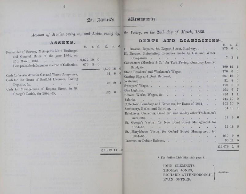 4 5 ST. JAMES'S, WESTMINSTER. Account of Monies owing to, and Debts owing by, the Vestry, on the 25th day of March, 1865. ASSETS, DEBTS AND LIABILITIES. £. s. d. £. s. d. £. s. d. Remainder of Sewers, Metropolis Main Drainage, and General Rates of the year 1804, on 25th March, 1865, 2,372 19 0 H. Browse, Repairs, &c. Regent Street, Roadway, 875 0 0 H. Browse, Reinstating Trenches made by Gas and Water Companies, 7 3 4 Less probable deficiencies at close of Collection, 673 3 0 Contractors (Mowlem & Co.) for York Paving, Guernsey Lumps, 1,699 16 0 Sand, &c 199 12 4 Cash for Works done for Gas and Water Companies, 61 6 6 Stone Breakers' and Workmen's Wages, 170 0 0 Carting Slop and Dust Removal, 367 10 0 Cash for the Grant of Scaffold Licences, Paving Deposits, &c. 26 12 4 Watering, 21 8 0 Cash for Management of Regent Street, in St. George's Parish, for 1864-65, 125 0 0 Sweepers' Wages, 190 0 0 Gas Lighting, 764 9 7 Sewers' Works, Wages, &c. 236 1 1 Salaries, 245 10 0 Collectors' Poundage and Expenses, for Rates of 1864, 161 10 0 Stationery, Books, and Printing, 34 18 1 Bricklayer, Carpenter, Gas-fitter, and sundry other Tradesmen's Accounts, 69 9 6 St. George's Yestry, for New Bond Street Management for 1864-65, 72 18 5 St. Marylebone Yestry, for Oxford Street Management for 1864-65, 230 0 0 Interest on Debtor Balance, 30 11 5 £.1,912 14 10 £.3,676 1 9 * For further Liabilities vide page 8. JOHN CLEMENTS, Auditors. THOMAS JONES, RICHARD ATTENBOROUGH, EVAN ORTNER,