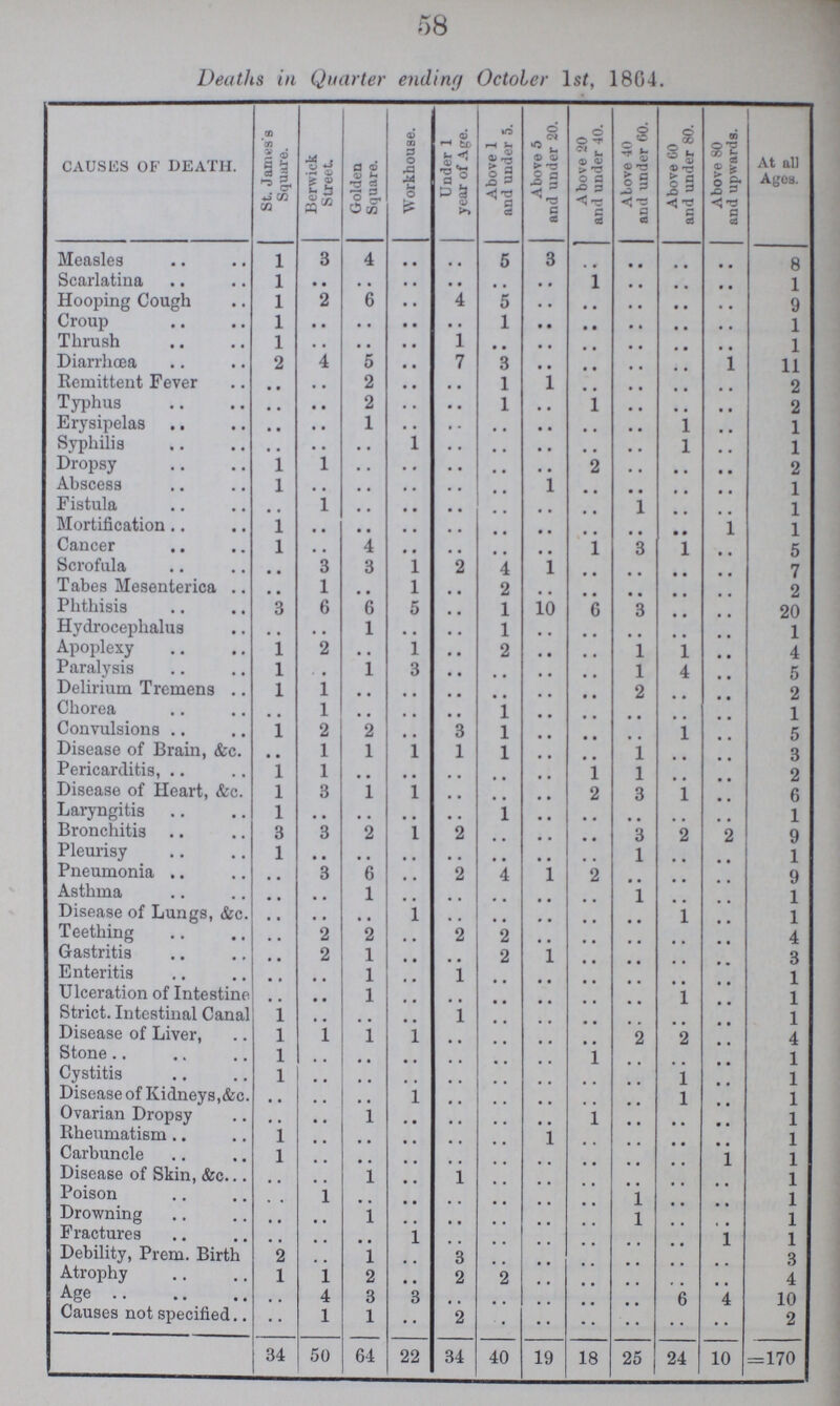 58 Deaths in Quarter ending October 1st, 1804. CAUSES OF DEATH. St. James's Square. Berwick Street. Golden Square. Workhouse. Under 1 year of Age. Above 1 and under 5. Above 5 and under 20. Above 20 and under 40. Above 40 and under 60. Above 60 and under 80. Above 80 and upwards. At all Ages. Measles 1 3 4 .. .. 5 3 .. .. .. .. 8 Scarlatina 1 .. .. .. .. .. .. 1 .. .. .. 1 Hooping Cough 1 2 6 .. 4 5 .. .. .. .. .. 9 Croup 1 .. .. .. .. 1 .. .. .. .. .. 1 Thrush 1 .. .. .. 1 • • .. .. .. .. .. 1 Diarrhoea 2 4 5 .. 7 3 .. .. .. .. .. 11 Remittent Fever .. .. 2 .. .. 1 .. .. .. .. .. 2 Typhus .. .. 2 .. .. 1 .. 1 .. .. .. 2 Erysipelas .. .. 1 .. .. .. .. .. .. 1 .. 1 Syphilis .. .. .. 1 .. .. .. .. .. l .. 1 Dropsy 1 1 .. .. .. .. .. 2 .. .. .. 2 Abscess 1 .. .. .. .. .. 1 .. .. .. .. 1 Fistula .. 1 .. .. .. .. .. .. 1 .. .. 1 Mortification 1 .. .. .. .. .. .. .. .. .. 1 1 Cancer l .. 4 .. .. .. .. 1 3 1 .. 5 Scrofula .. 3 3 1 2 4 1 .. .. .. .. 7 Tabes Mesenterica .. 1 .. 1 .. 2 .. .. .. .. .. 2 Phthisis 3 6 6 5 .. 1 10 .. 3 .. .. 20 Hydrocephalus .. .. 1 .. .. 1 .. .. .. .. .. 1 Apoplexy 1 2 .. 1 .. 2 .. .. 1 1 .. 4 Paralysis 1 .. 1 3 .. .. .. .. 1 4 .. 5 Delirium Tremens 1 1 .. .. .. .. .. .. 2 .. .. 2 Chorea .. 1 .. .. .. 1 .. .. .. .. .. 1 Convulsions 1 2 2 .. 3 1 .. .. .. 1 .. 5 Disease of Brain, &c. .. 1 1 .. 1 1 .. .. 1 .. .. 3 Pericarditis, 1 1 .. .. .. .. .. 1 1 .. .. 2 Disease of Heart, &c. 1 3 1 1 .. .. .. 2 3 1 .. 6 Laryngitis 1 .. .. .. .. 1 .. .. .. .. .. 1 Bronchitis 3 3 2 .. 2 .. .. .. 3 2 2 Pleurisy 1 .. .. .. .. .. .. .. 1 .. .. 1 Pneumonia .. 3 6 .. 2 4 1 2 .. .. .. Asthma .. .. 1 .. .. .. .. .. 1 .. .. 1 Disease of Lungs, &c. .. .. .. 1 .. .. .. .. .. 1 .. 1 Teething .. 2 2 .. 2 2 .. .. .. .. .. Gastritis .. 2 1 .. .. 2 1 .. .. .. .. Enteritis .. .. 1 .. 1 .. .. .. .. .. .. 1 Ulceration of Intestine .. .. 1 .. .. .. .. .. .. 1 .. 1 Strict. Intestinal Canal 1 .. .. .. 1 .. .. .. .. .. .. 1 Disease of Liver, l 1 1 1 .. .. .. .. 2 2 .. Stone l .. .. .. .. .. .. 1 .. .. .. 1 Cystitis 1 .. .. .. .. .. .. .. .. 1 .. 1 Disease of Kidneys,&c. .. .. .. 1 .. .. .. .. .. l .. 1 Ovarian Dropsy .. .. 1 .. .. .. .. 1 .. .. .. 1 Rheumatism 1 .. .. .. .. .. 1 .. .. .. .. 1 Carbuncle l .. .. .. .. .. .. .. .. .. 1 1 Disease of Skin, &c. .. .. 1 .. 1 .. .. .. .. .. .. 1 Poison .. 1 .. .. .. .. .. .. 1 .. .. 1 Drowning .. .. 1 .. .. .. .. .. 1 .. .. 1 Fractures .. .. .. 1 .. .. .. .. .. .. 1 1 Debility, Prem. Birth 2 .. l .. 3 .. .. .. .. .. .. 3 Atrophy 1 1 2 .. 2 .. .. .. .. .. .. 4 Age .. 4 3 3 .. .. .. .. .. 6 4 10 Causes not specified .. 1 1 .. 2 .. .. .. .. .. .. 2 34 50 64 22 34 40 19 18 25 24 10 170