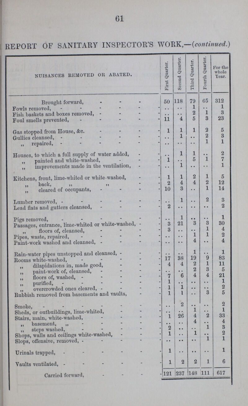 61 REPORT OF SANITARY INSPECTOR'S WORK(continued.) NUISANCES REMOVED OR ABATED. First Quarter. Second Quarter. Third Quarter. Fourth Quarter. For the whole Year. Brought forward, 50 118 79 65 312 Fowls removed, .. .. 1 .. 1 Fish baskets and boxes removed, .. .. 2 1 3 Foul smells prevented, 11 4 5 3 23 Gas stopped from House, &c. 1 1 1 2 5 Gullies cleansed, .. 1 .. 2 3 „ repaired, .. .. .. 1 1 Houses, to which a full supply of water added, .. 1 1 .. 2 „ painted and white-washed, 1 .. 5 1 7 „ improvements made in the ventilation, .. 1 .. .. 1 Kitchens, front, lime-whited or white-washed, l 1 2 1 5 „ back, „ „ 2 4 4 2 12 „ cleared of occupants, 10 3 .. 1 14 Lumber removed, .. 1 .. 2 3 Lead flats and gutters cleansed, 2 .. .. .. 2 Pigs removed, .. 1 .. .. 1 Passages, entrance, lime-whited or white-washed, 3 21 3 3 30 „ floors of, cleansed, 3 .. .. 1 4 Pipes, waste, repaired, .. .. 1 1 2 Paint-work washed and cleansed, .. .. 4 .. 4 Rain-water pipes unstopped and cleansed, .. .. 1 .. 1 Rooms white-washed, 17 38 19 9 83 „ dilapidations in, made good, 4 4 2 1 11 „ paint-work of, cleansed, .. .. 2 3 5 „ floors of, washed, 7 6 4 4 21 „ purified, 1 .. .. .. 1 „ overcrowded ones cleared, 1 1 .. .. 2 Rubbish removed from basements and vaults, 1 1 .. 3 5 Smoke, .. 2 .. .. 2 Sheds, or outbuildings, lime-whited, .. .. 1 .. 1 Stairs, main, white-washed, 1 26 4 2 33 „ basement, .. .. 4 .. 4 „ steps washed, 2 .. .. 1 3 Shops, walls and ceilings white-washed, 1 .. 1 .. 2 Slops, offensive, removed, .. .. .. 1 1 Urinals trapped, 1 .. .. .. 1 Vaults ventilated, 1 2 2 1 6 Carried forward, 121 237 148 111 617