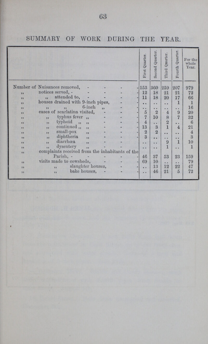 63 SUMMARY OF WORK DURING THE YEAR. First Quarter. Second Quarter. Third Quarter. Fourth Quarter. For the whole Year. Number of Nuisances removed, 153 360 259 207 979 „ notices served, 12 18 21 21 72 „ „ attended to, 11 18 20 17 66 „ houses drained with 9-inch pipes, .. .. .. 1 1 „ „ „ 6-inch „ .. .. .. .. 16 „ cases of scarlatina visited, 5 2 4 9 20 „ „ typhus fever „ 7 10 8 7 32 „ „typhoid „ „ 4 .. 2 .. 6 „ „ continued „ „ 13 3 1 4 21 „ „ small-pox „ 2 2 .. .. 4 „ „ diphtheria „ 3 .. .. .. 3 „ „ diarrhœa „ .. .. 9 1 10 „ „ dysentery „ .. .. 1 .. 1 „ complaints received from the inhabitants of the Parish, - 46 37 53 23 159 „ visits made to cowsheds, - 69 10 .. .. 79 „ „ slaughter houses, .. 13 12 22 47 „ „ bake houses, .. 46 21 5 72
